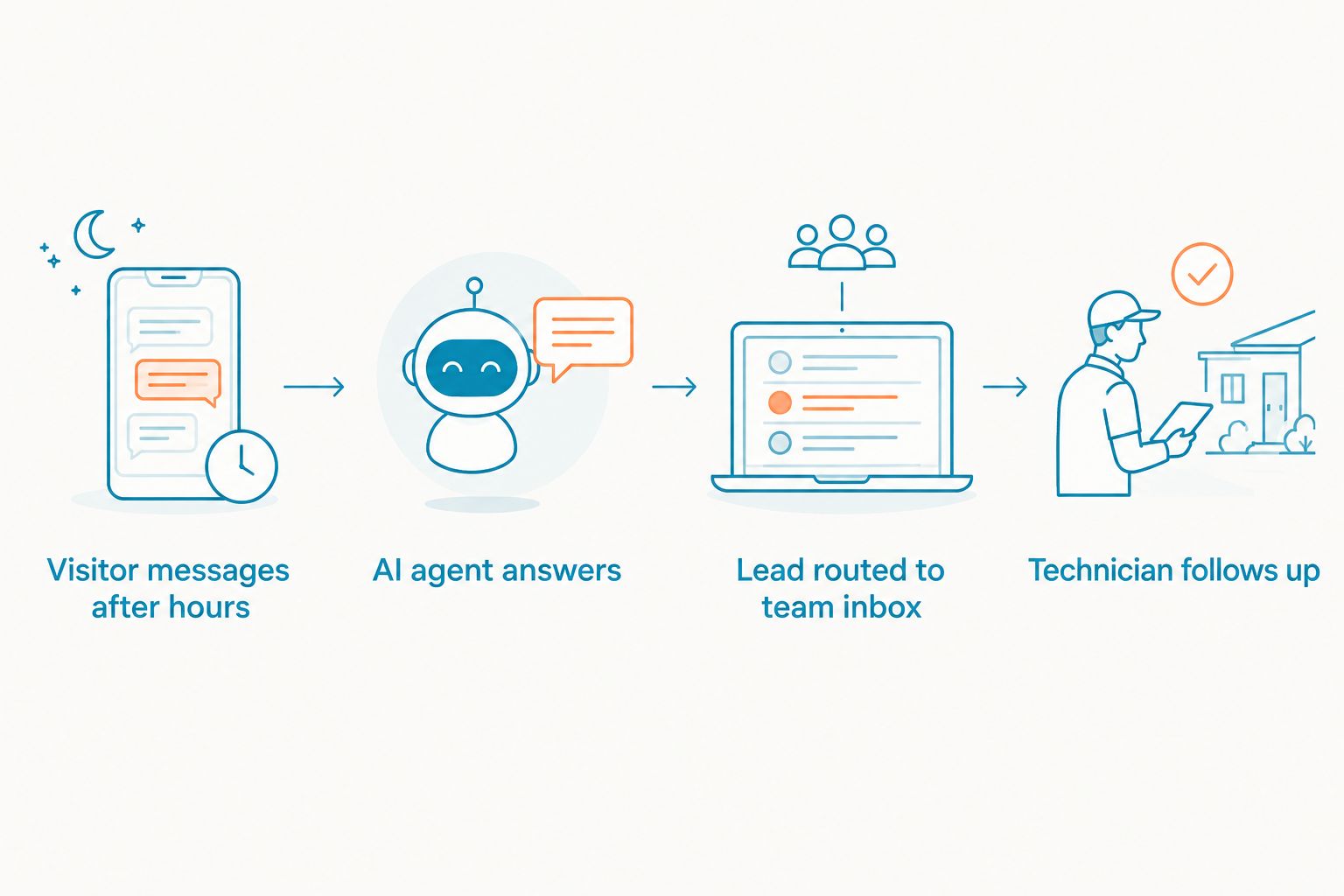 Four-step flow of an after-hours HVAC chat lead reaching a technician