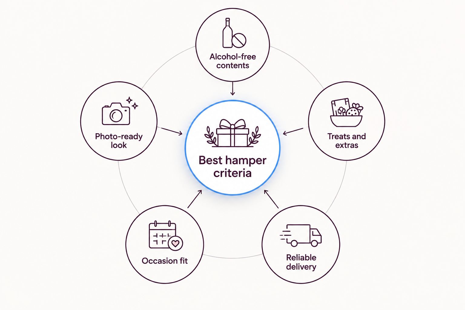 Diagram showing five criteria for picking a teen gift hamper