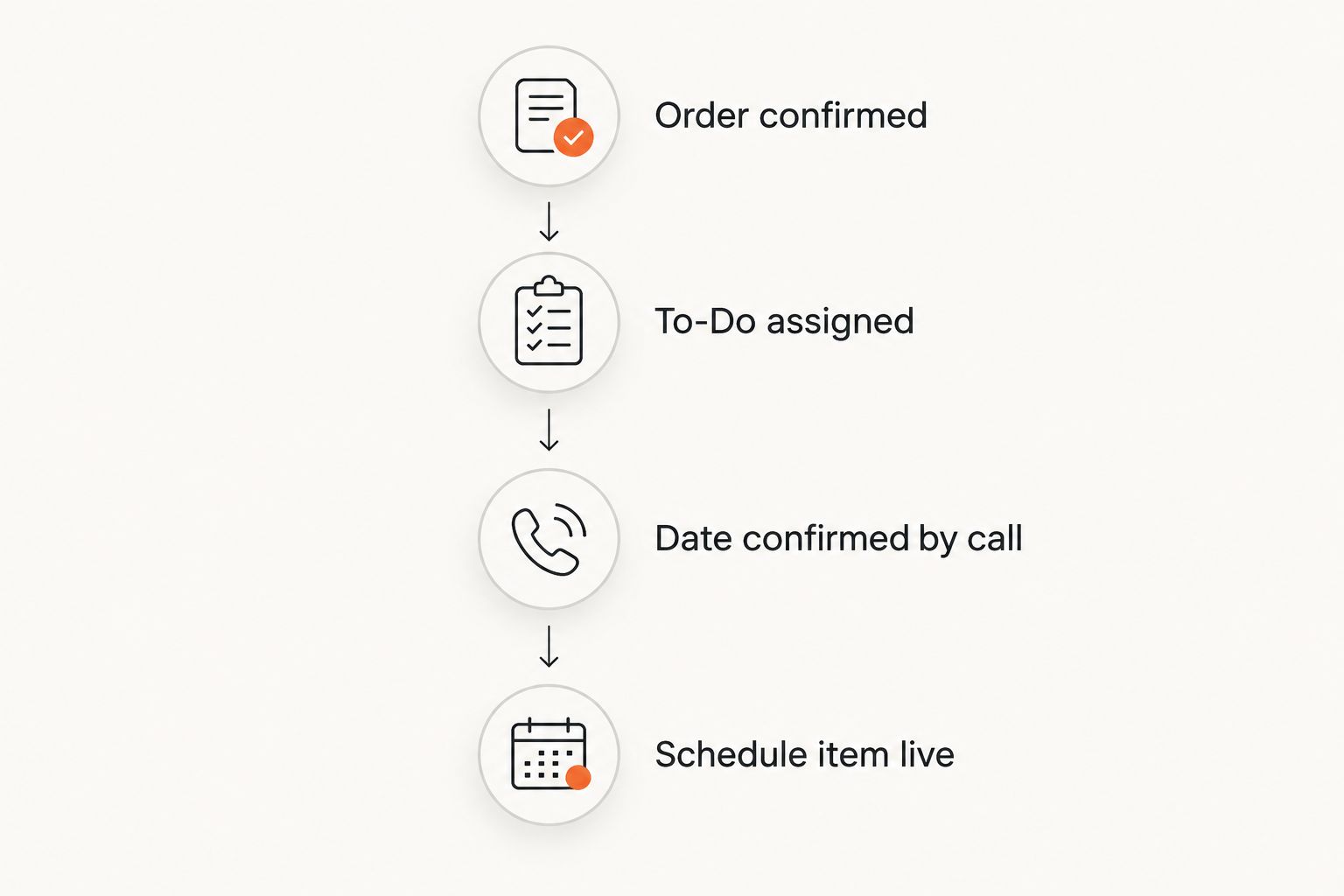 Four-step timeline from order confirmation to a live Buildertrend schedule item