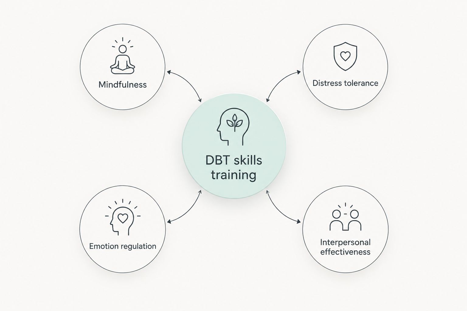 Diagram of DBT's four skill modules connected to a central hub