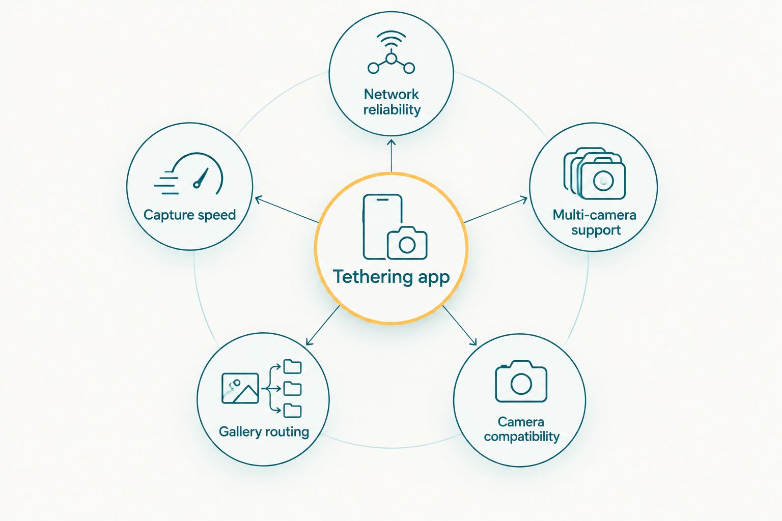 Diagram of five criteria orbiting a central tethering app hub