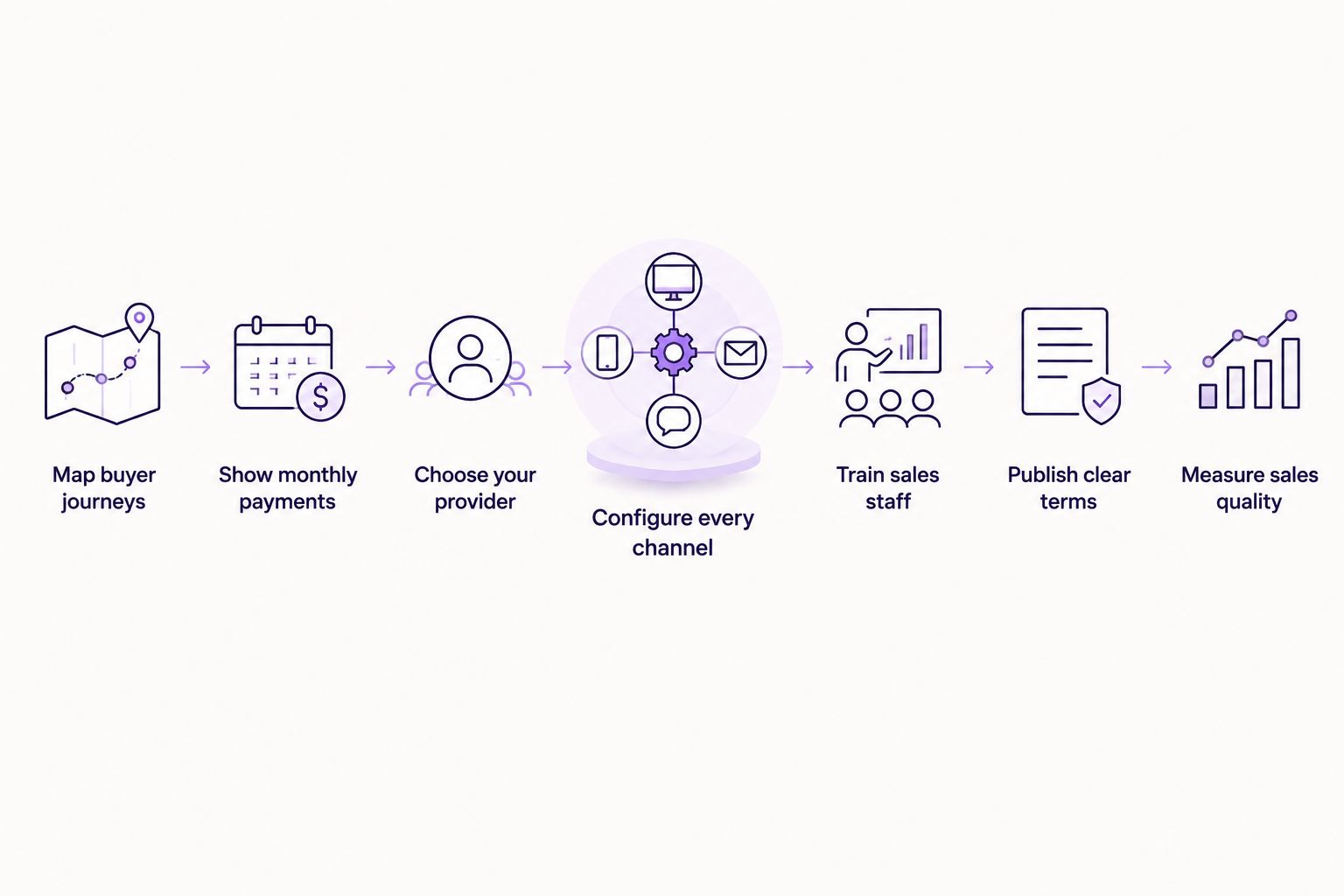 Seven-step office furniture customer finance setup process
