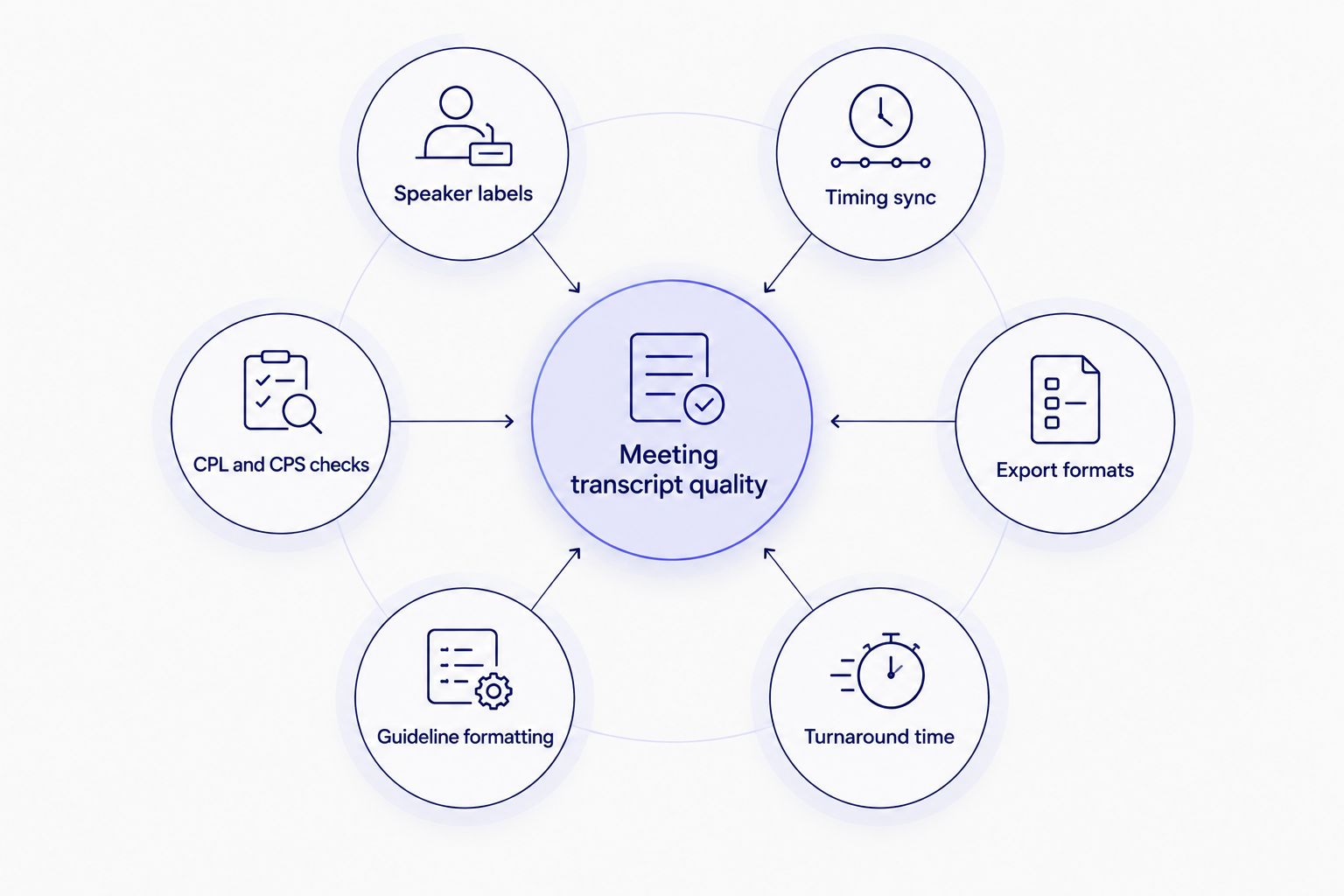 Hub and node diagram of six criteria for Zoom meeting transcription quality