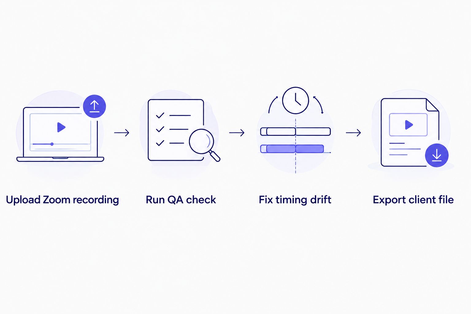 Four-step workflow from uploading a Zoom recording to exporting a client file
