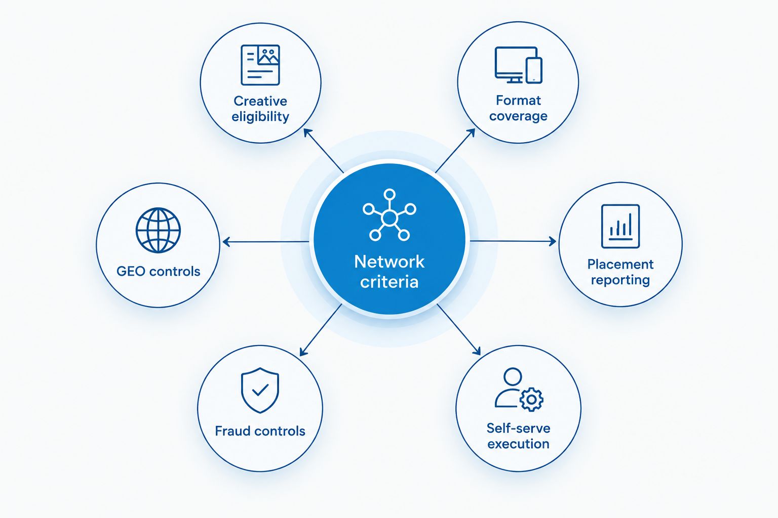 Six criteria for comparing dating offer ad networks