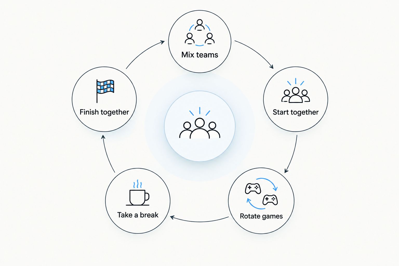 Loop showing how mixed theatre teams rotate through games