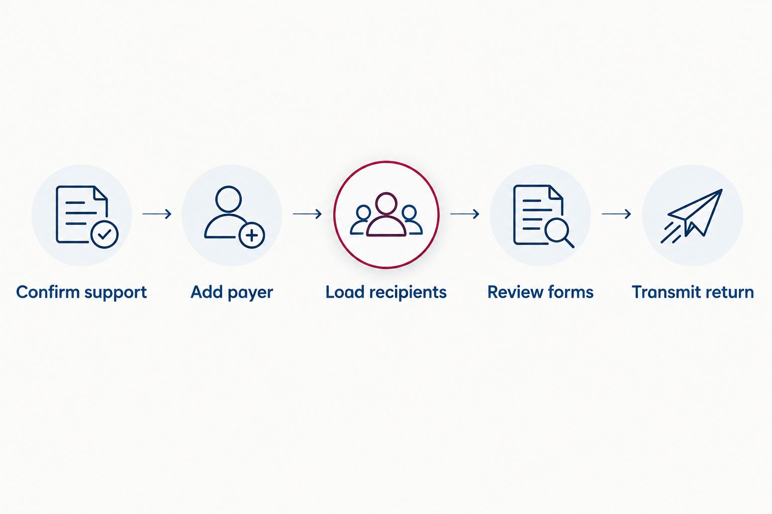 Five-step process for filing information returns for separate businesses under one account