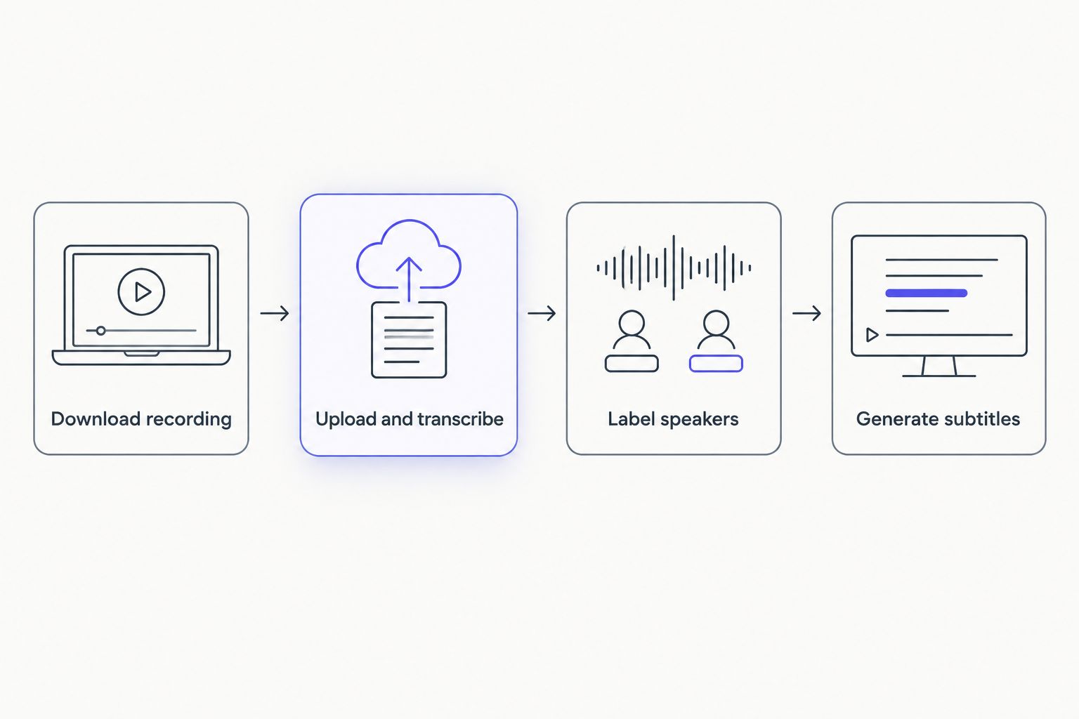 Four-step diagram from downloading a Loom recording to generating subtitles