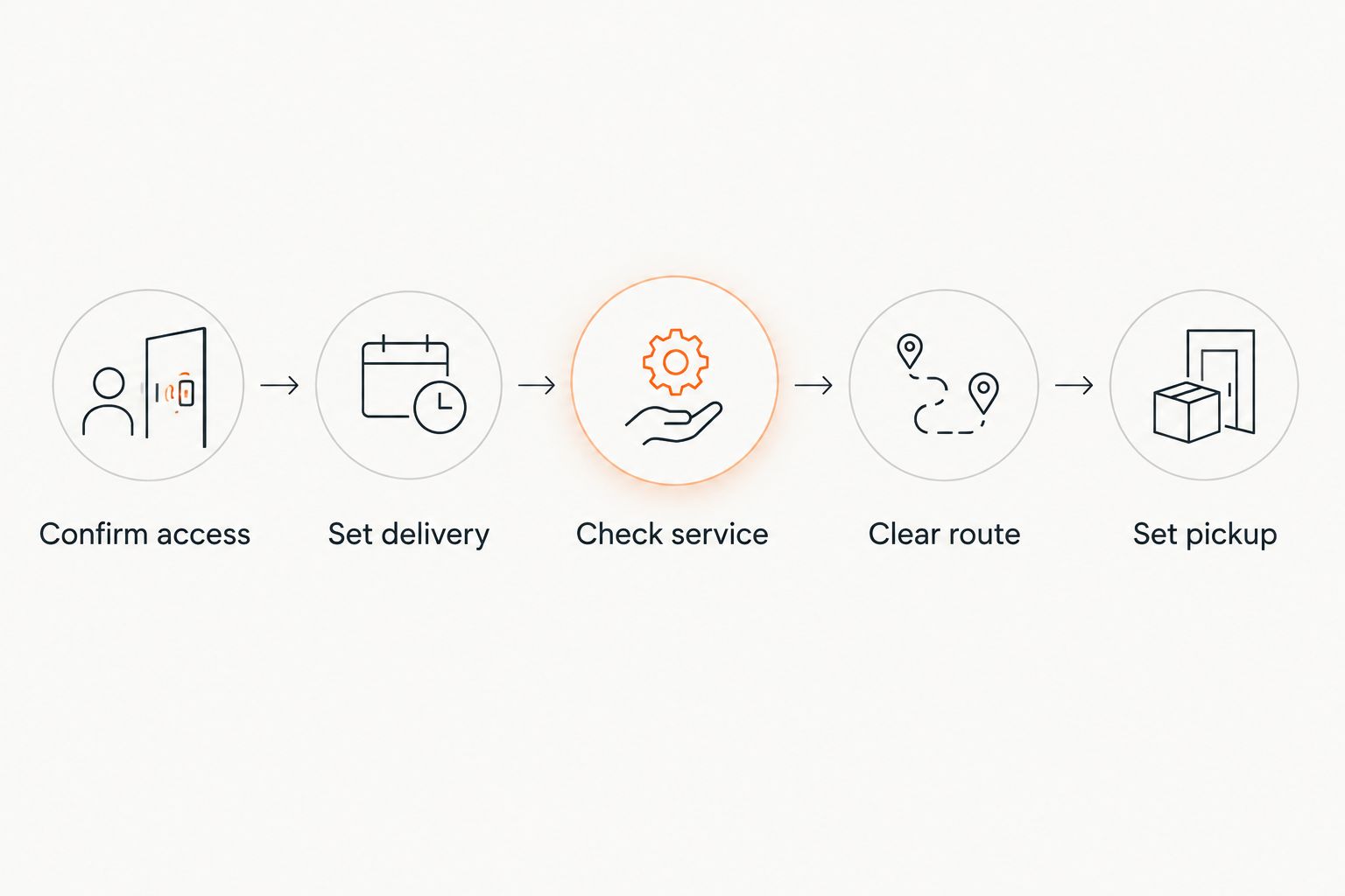 Five-step restroom trailer timeline from access confirmation through pickup
