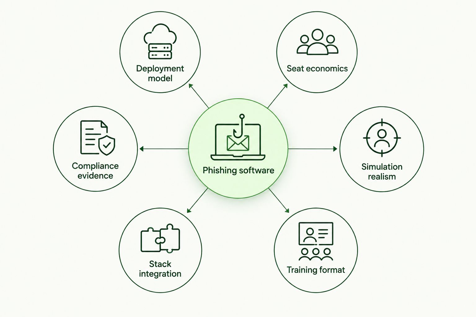 Six criteria for selecting biotech phishing simulation software