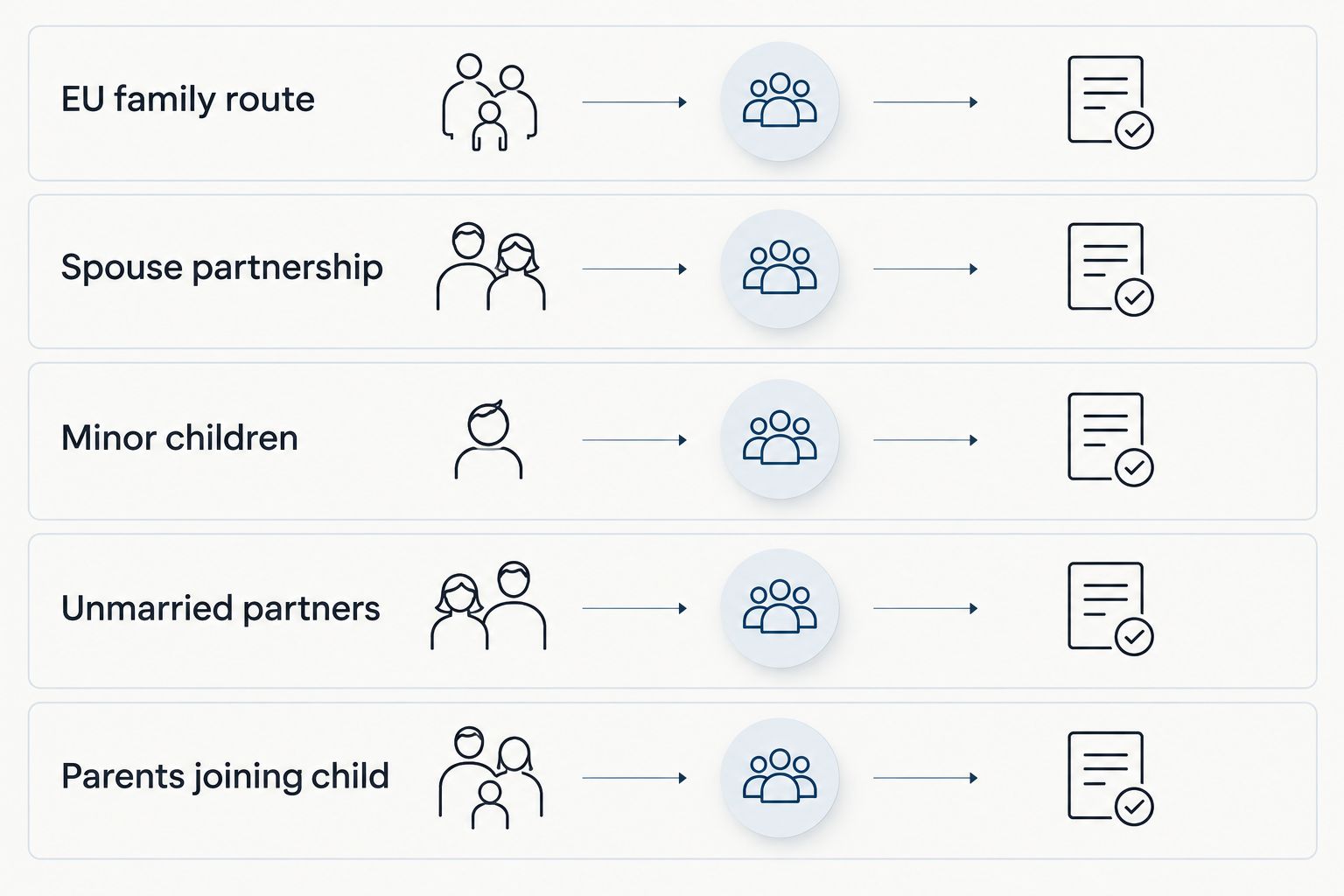 Five family reunification pathways ordered by relative structural difficulty