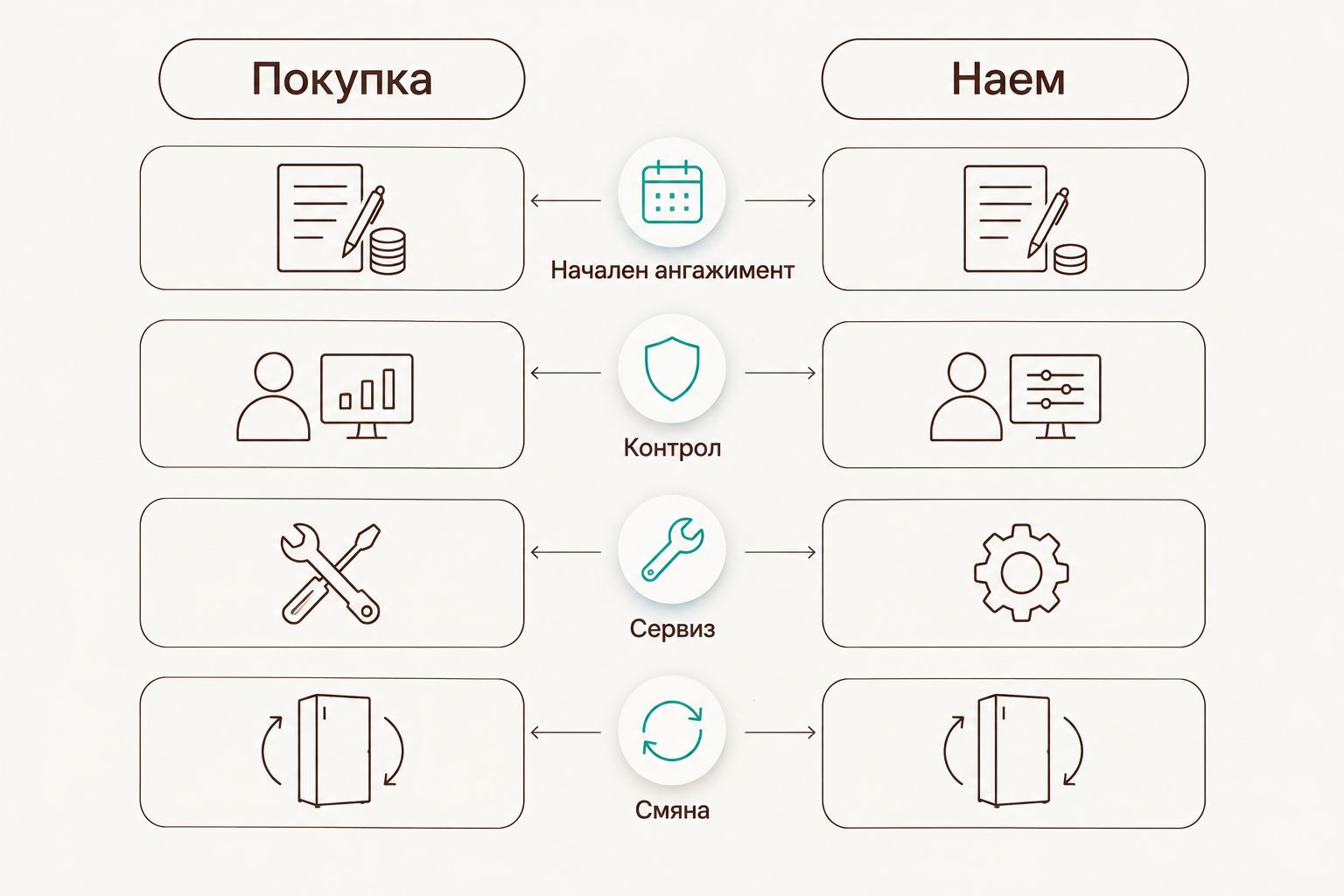 Сравнение между покупка и наем на вендинг машина