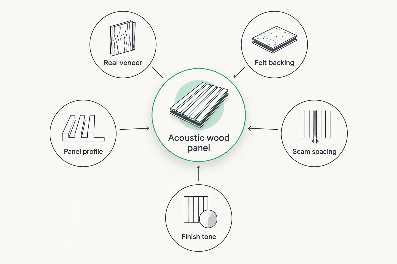 Diagram of five criteria that determine acoustic wood panel quality