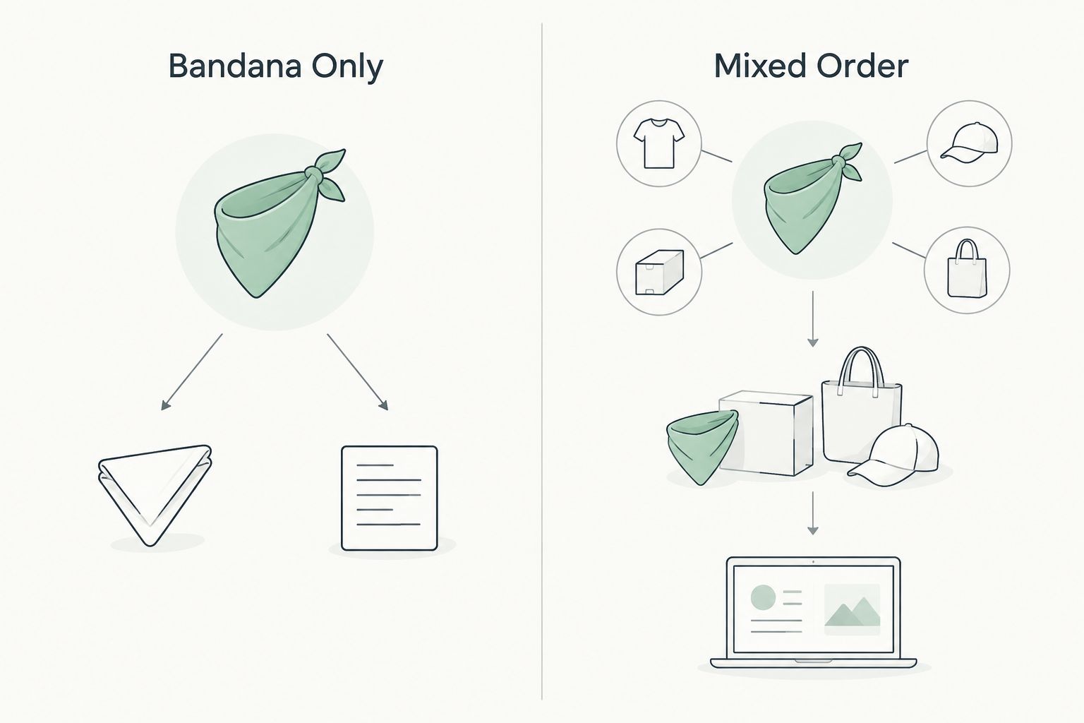 Decision diagram comparing a bandana-only purchase with a mixed accessory order