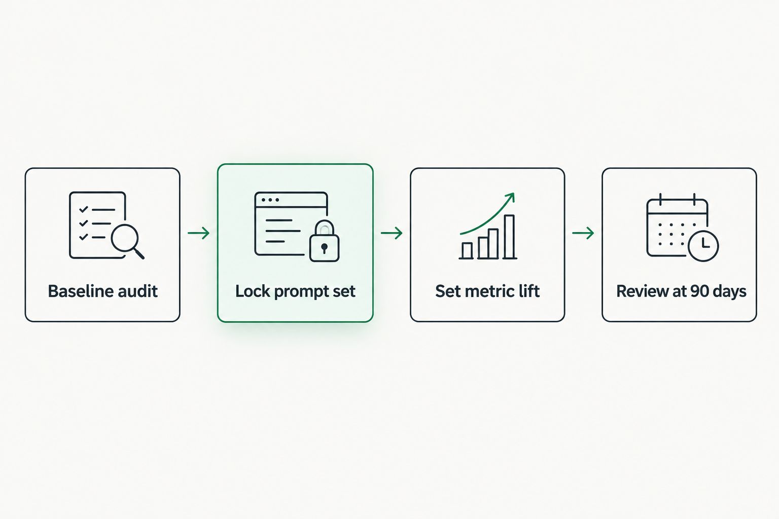 Four-step flow for setting AI visibility targets