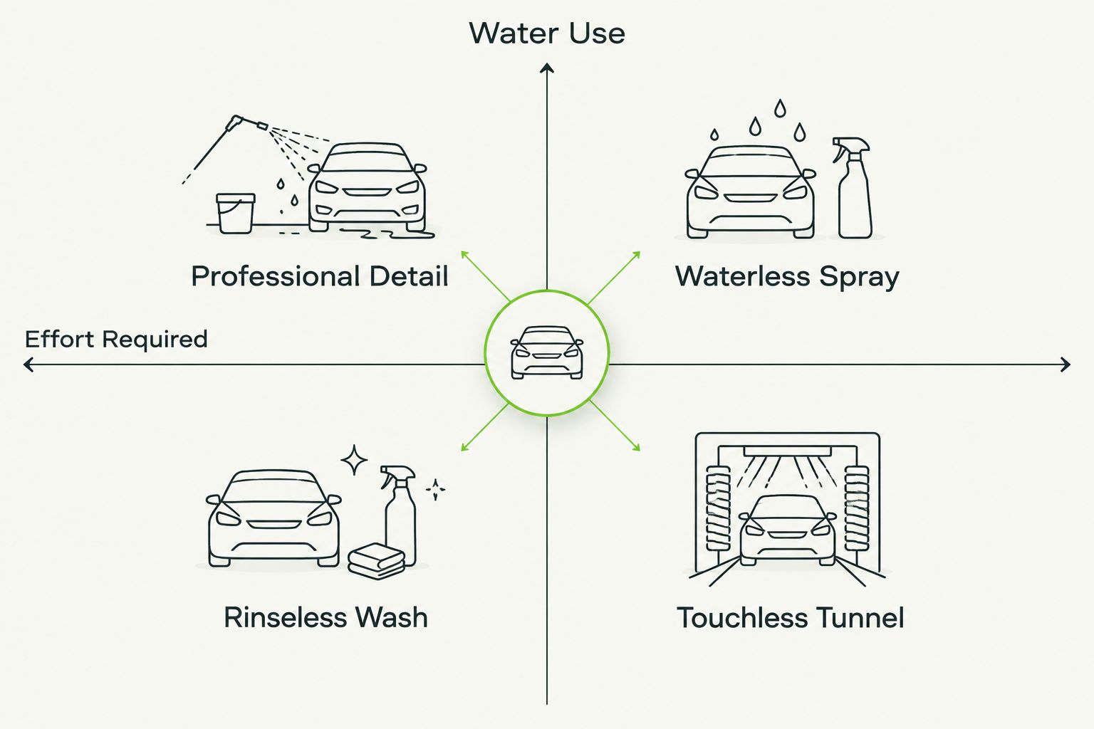 2x2 matrix comparing water use and effort for four waterless car wash methods