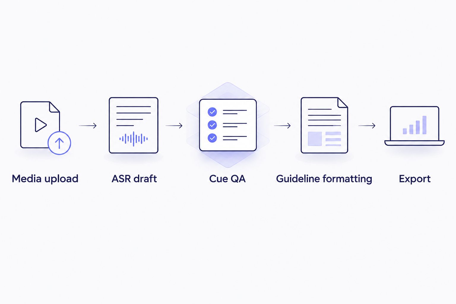 Five-step subtitle workflow from media upload through QA and export