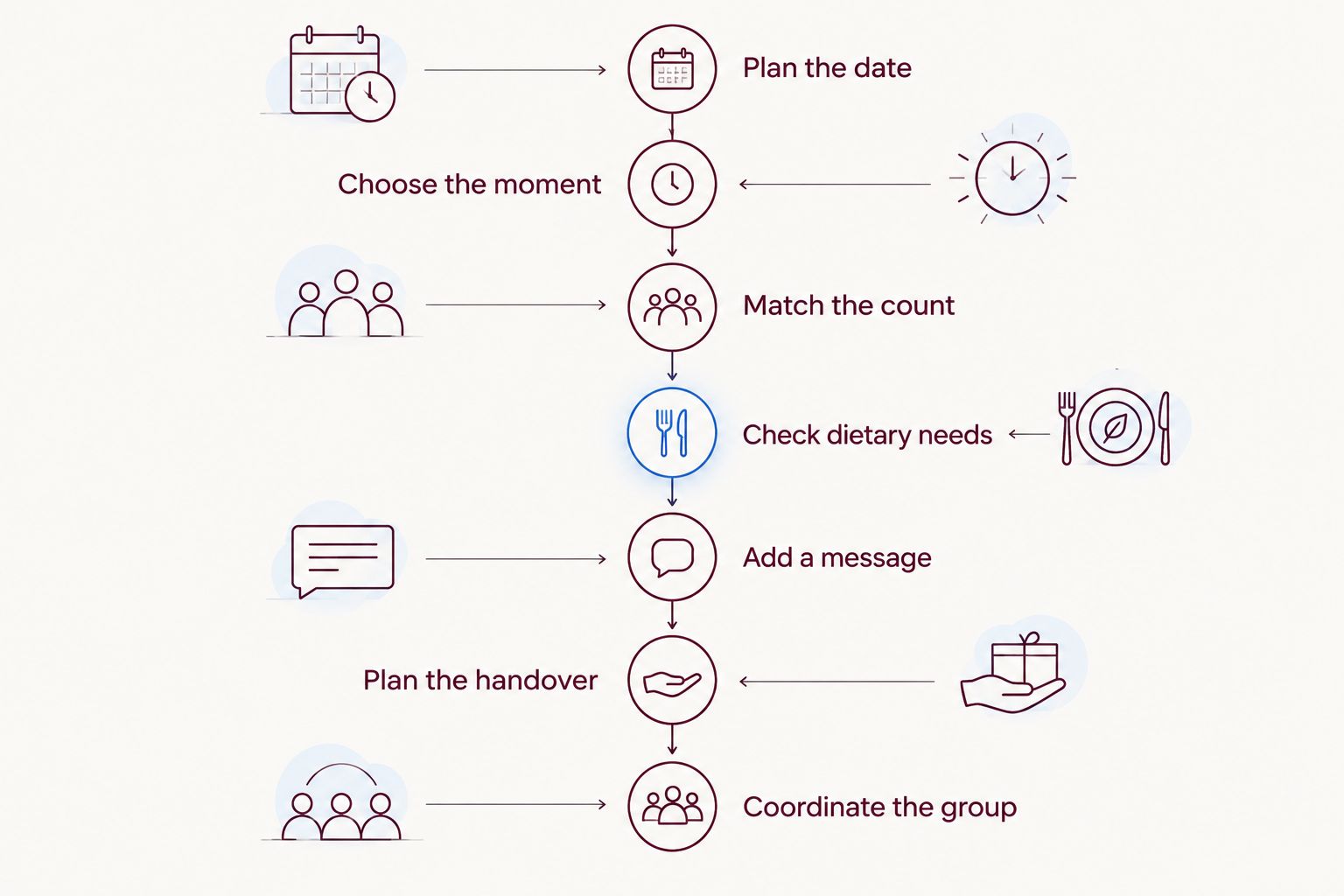 Seven-step timeline for planning a chocolate-dipped strawberry school formal gift