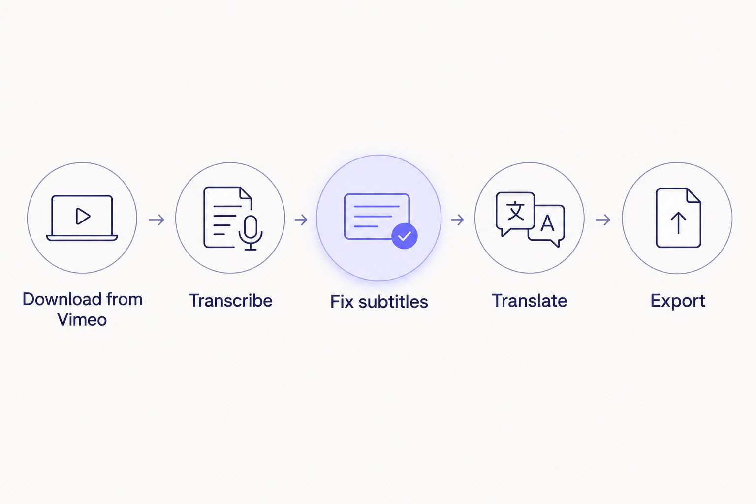 Five-step pipeline from Vimeo download to translated subtitle export