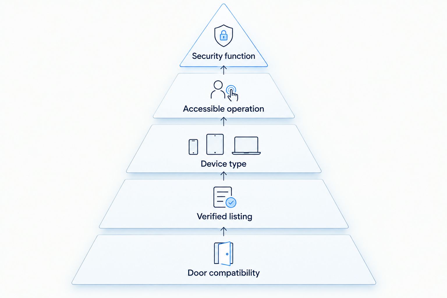 Priority pyramid for choosing retail panic hardware