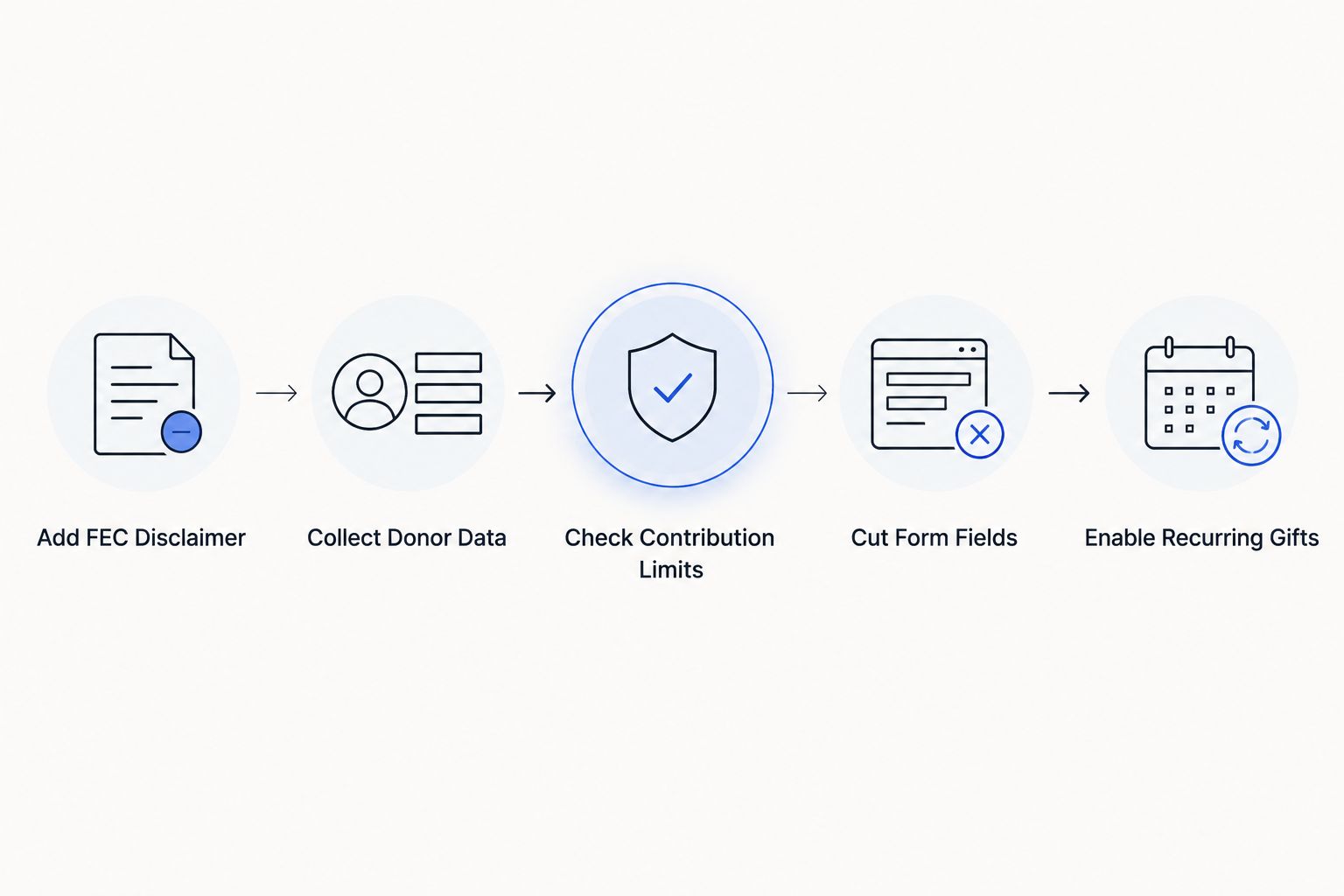 Five steps for building a congressional campaign donation form