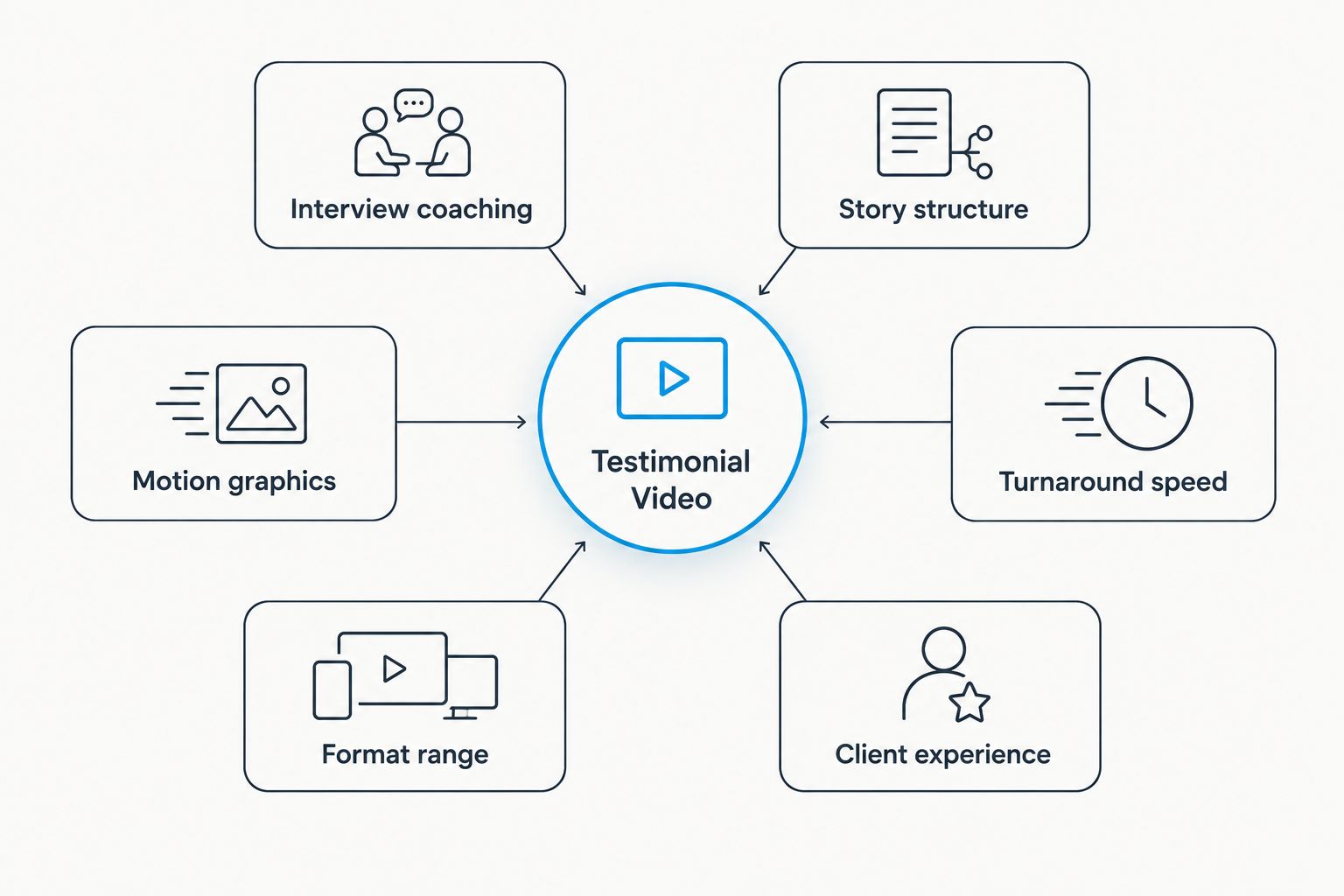 Six criteria used to rank employee testimonial video production companies