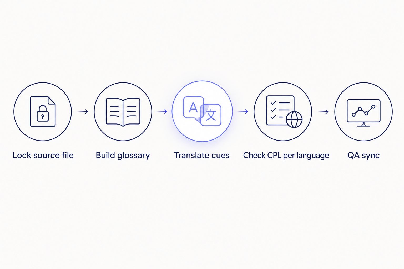 Five-step workflow from locking a source subtitle file to QA sync