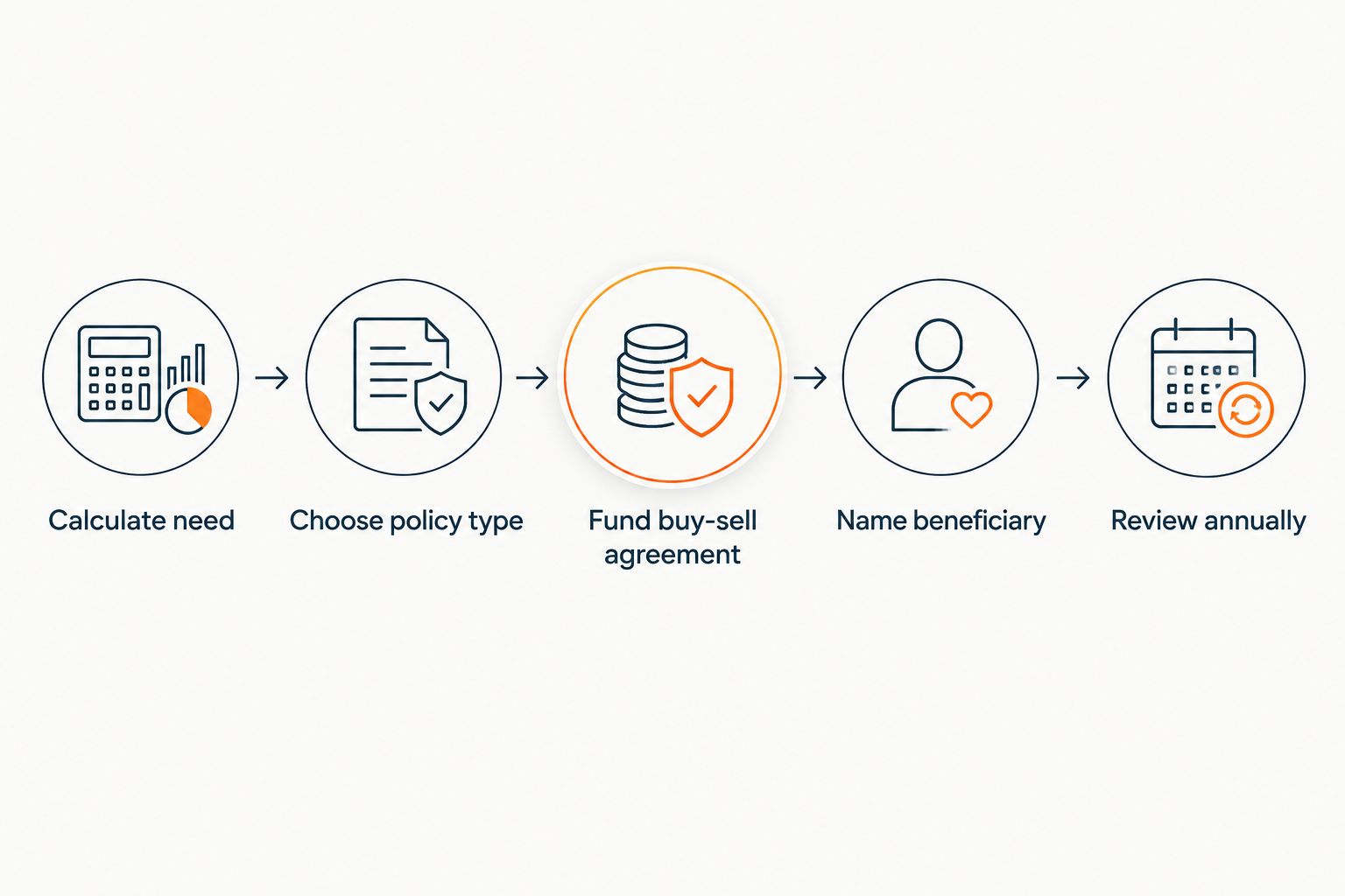 Five-step process for setting up business life insurance in New Hampshire