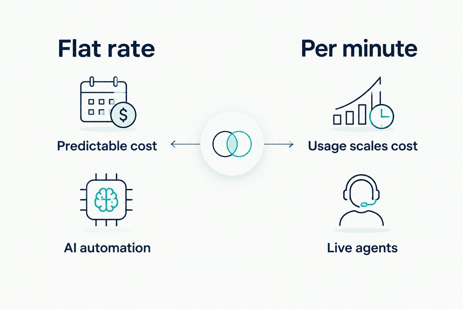 Comparison of flat-rate versus per-minute AI receptionist pricing models