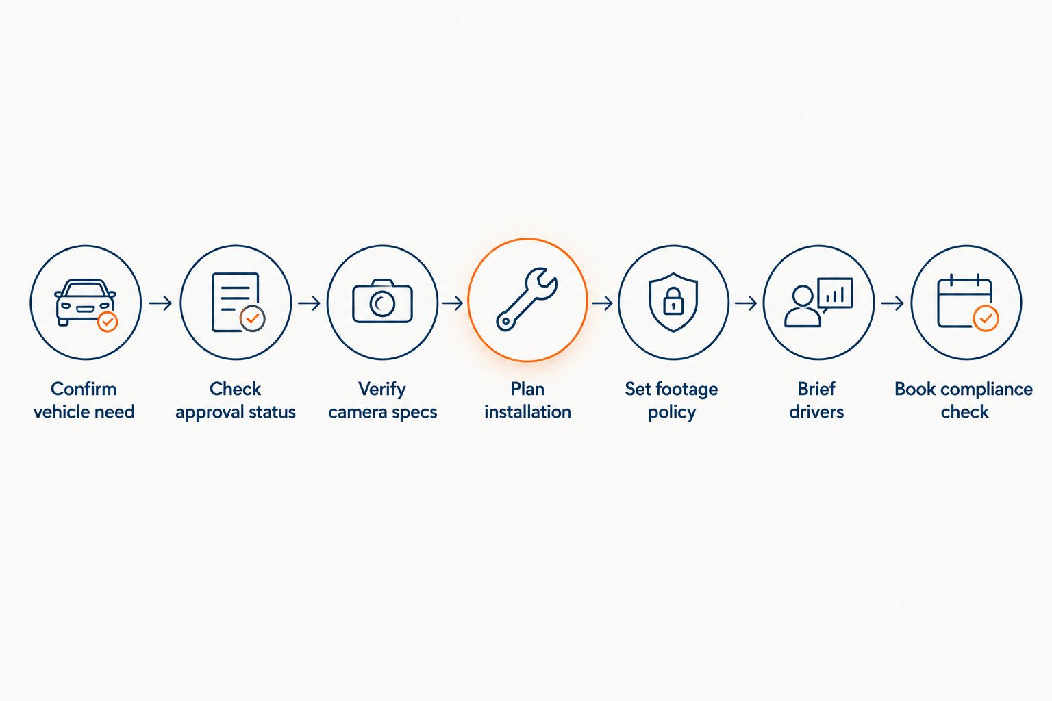Seven step diagram of the TfL-approved dash cam buying checklist
