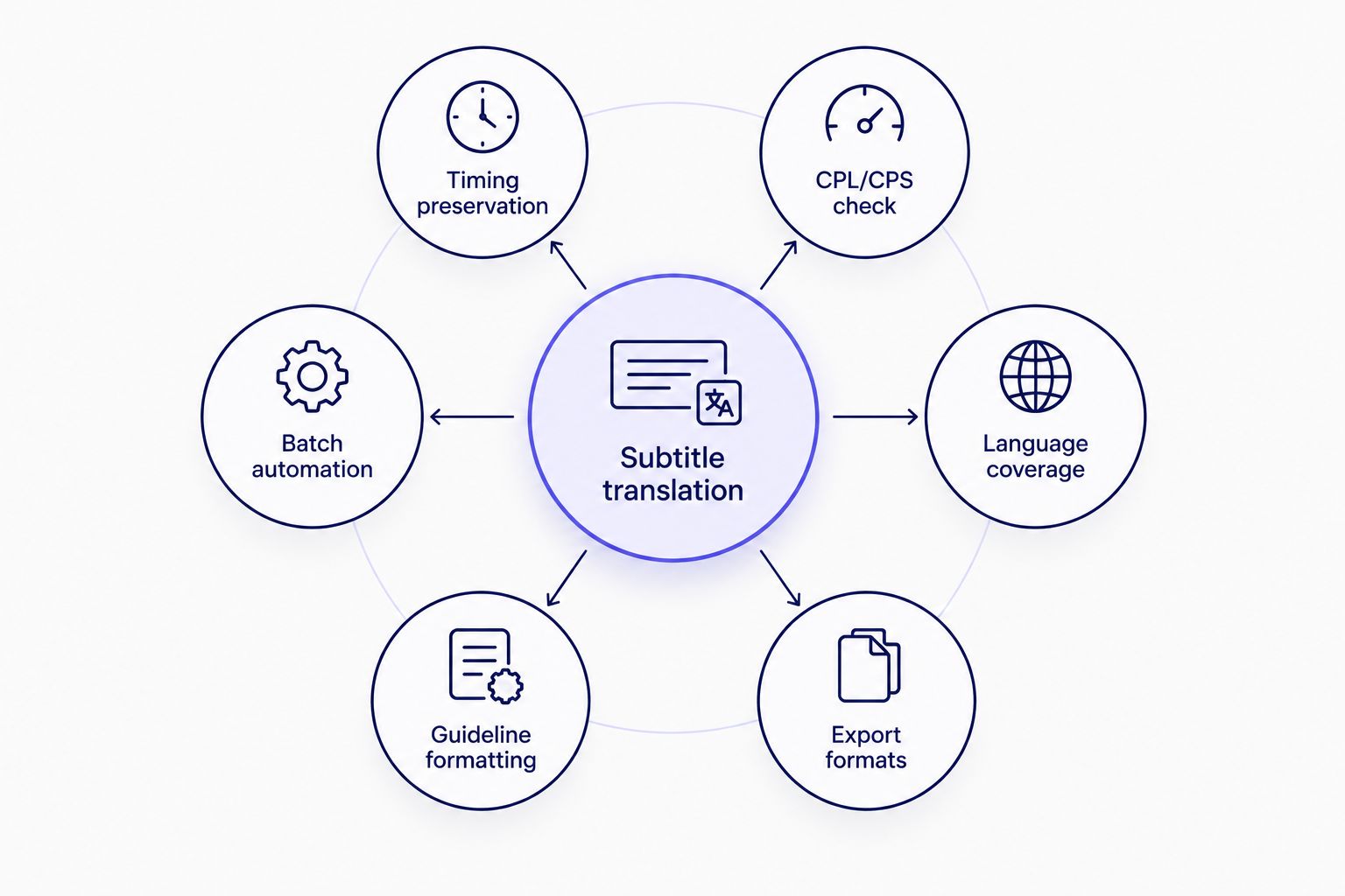 Diagram of six criteria orbiting a subtitle translation hub