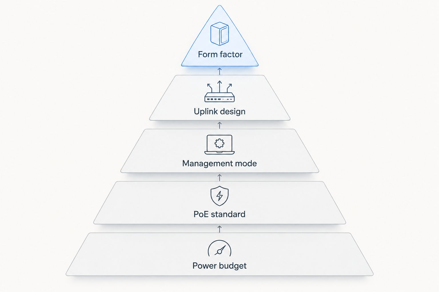 Priority pyramid for selecting an 8-port PoE switch
