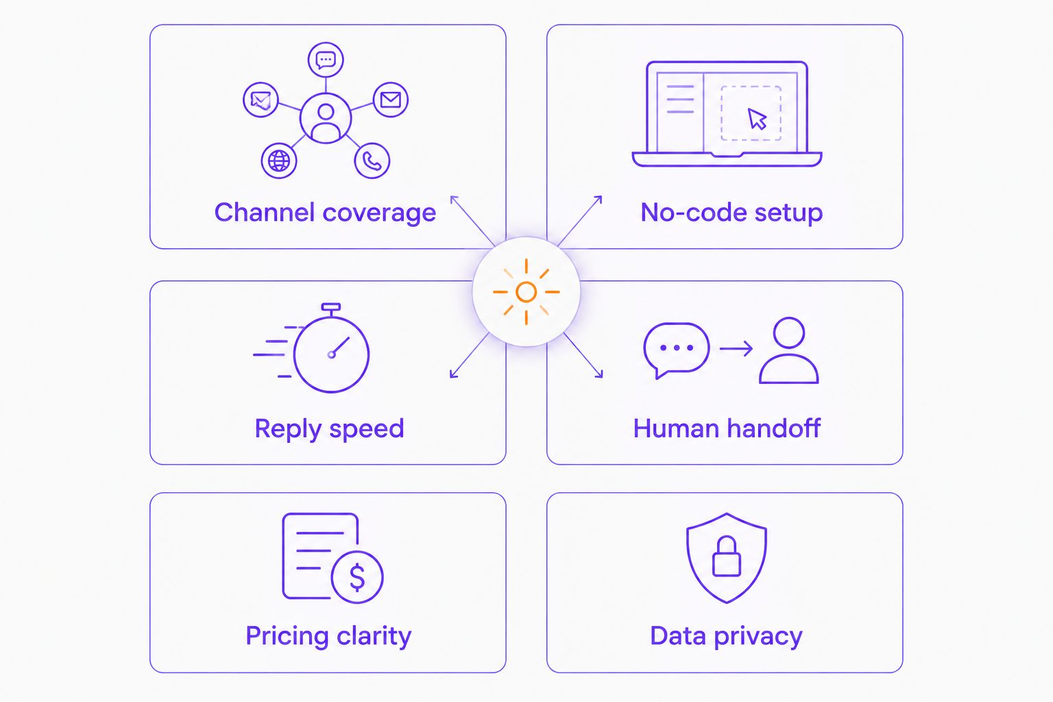 Six criteria used to rank customer service automation tools