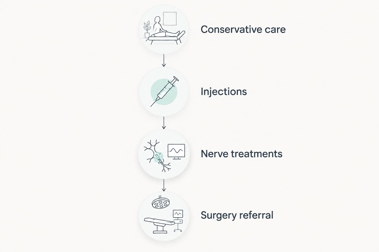 Four-stage escalation pathway from conservative care to surgery referral for chronic knee pain