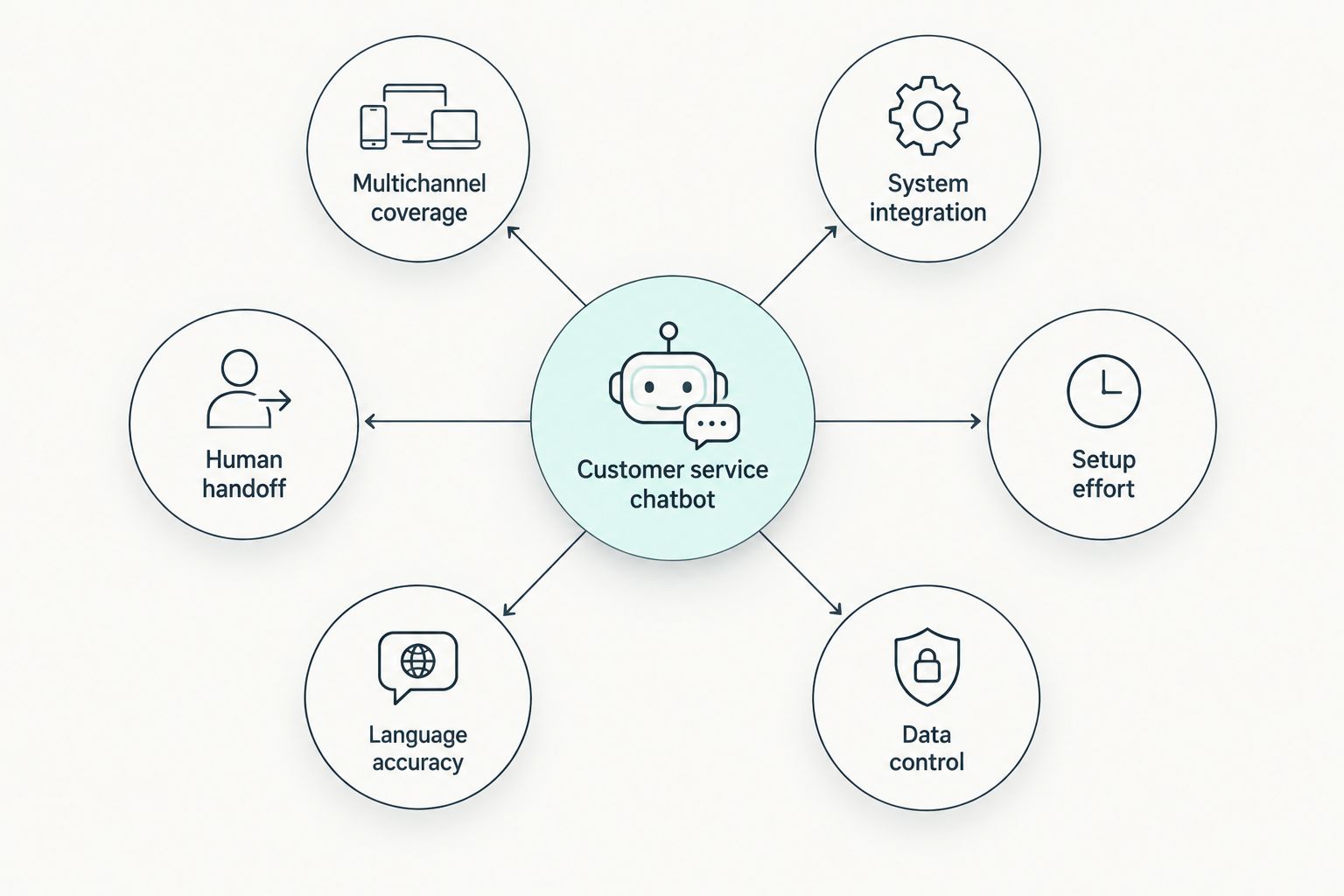 Hub and spoke diagram of six criteria for rating customer service chatbots