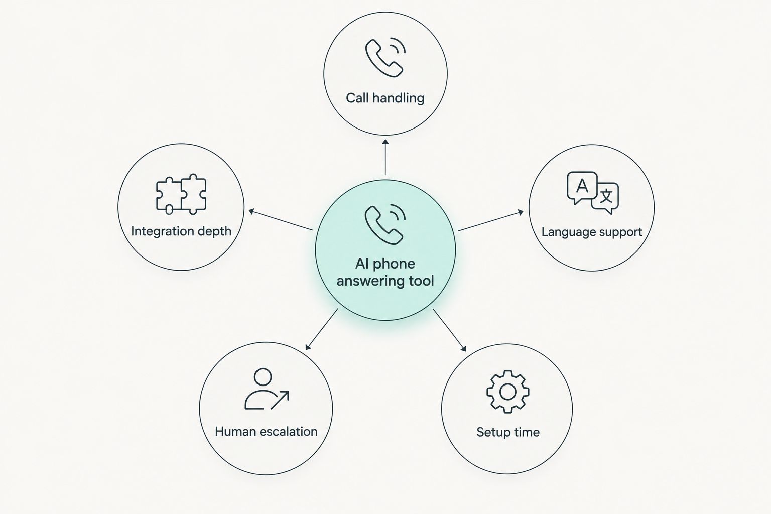 Diagram showing five evaluation criteria connected to a central AI phone answering hub