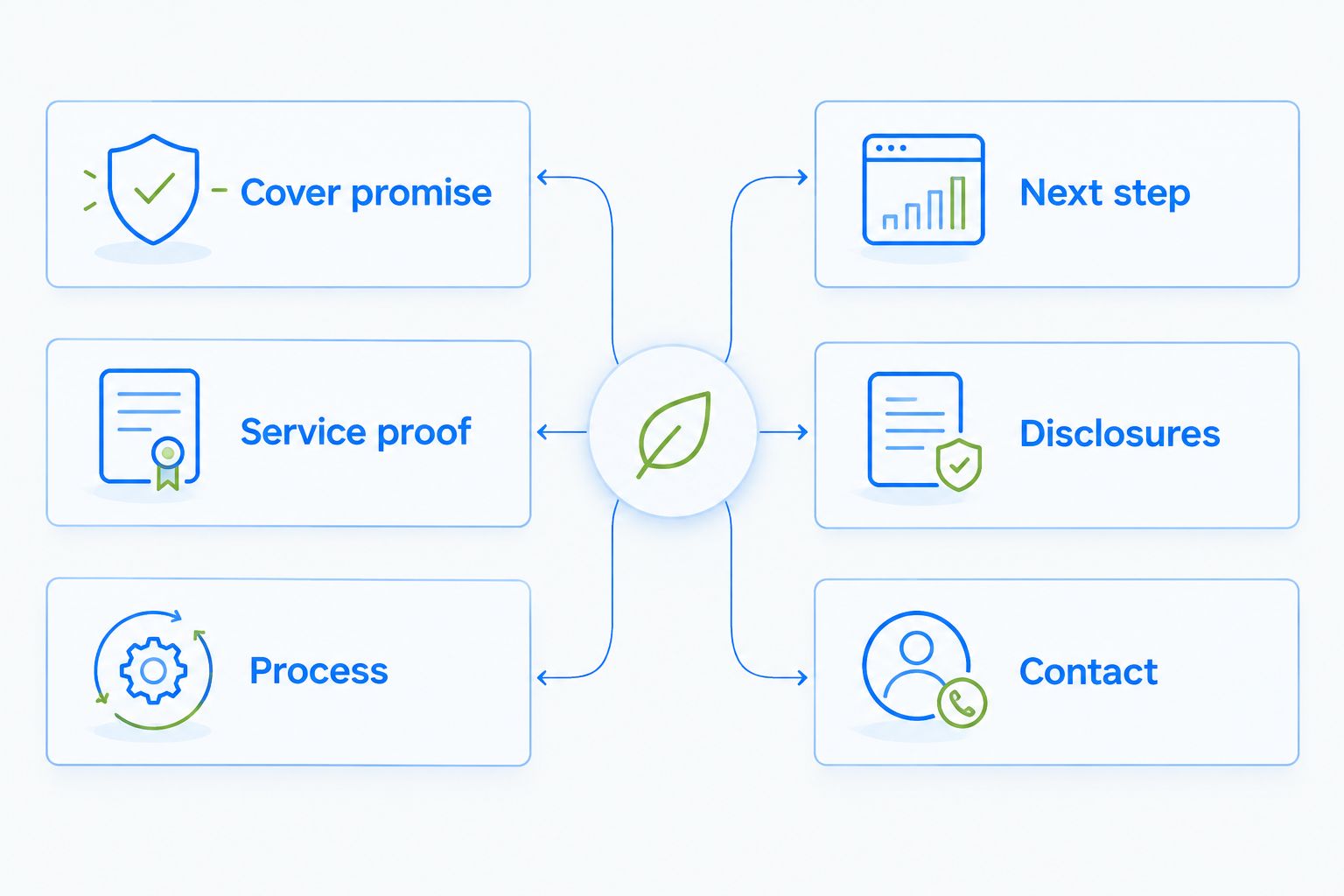 Six brochure panels mapped to cover, services, process, next step, disclosures and contact