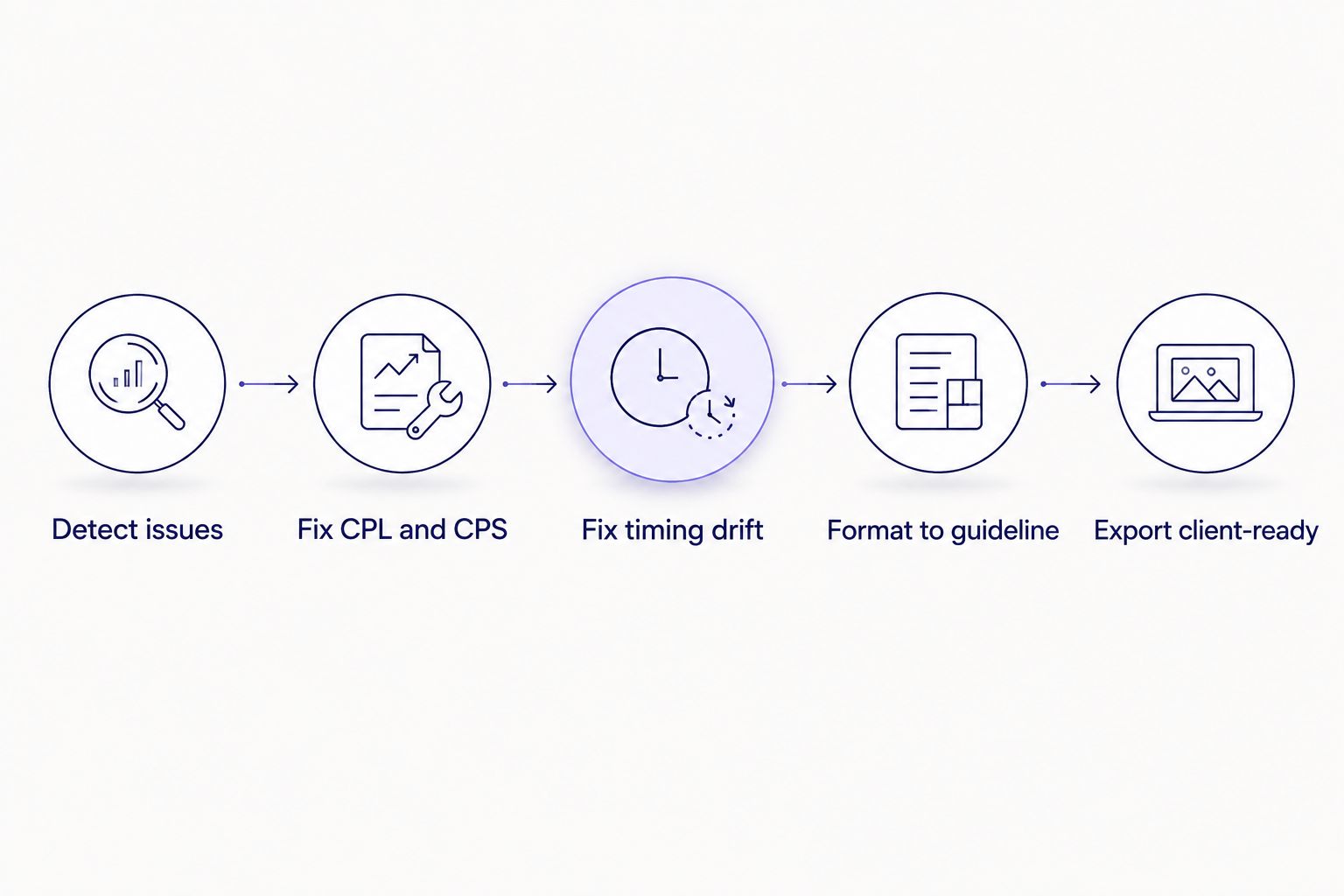 Five-step subtitle QA workflow from issue detection to client-ready export