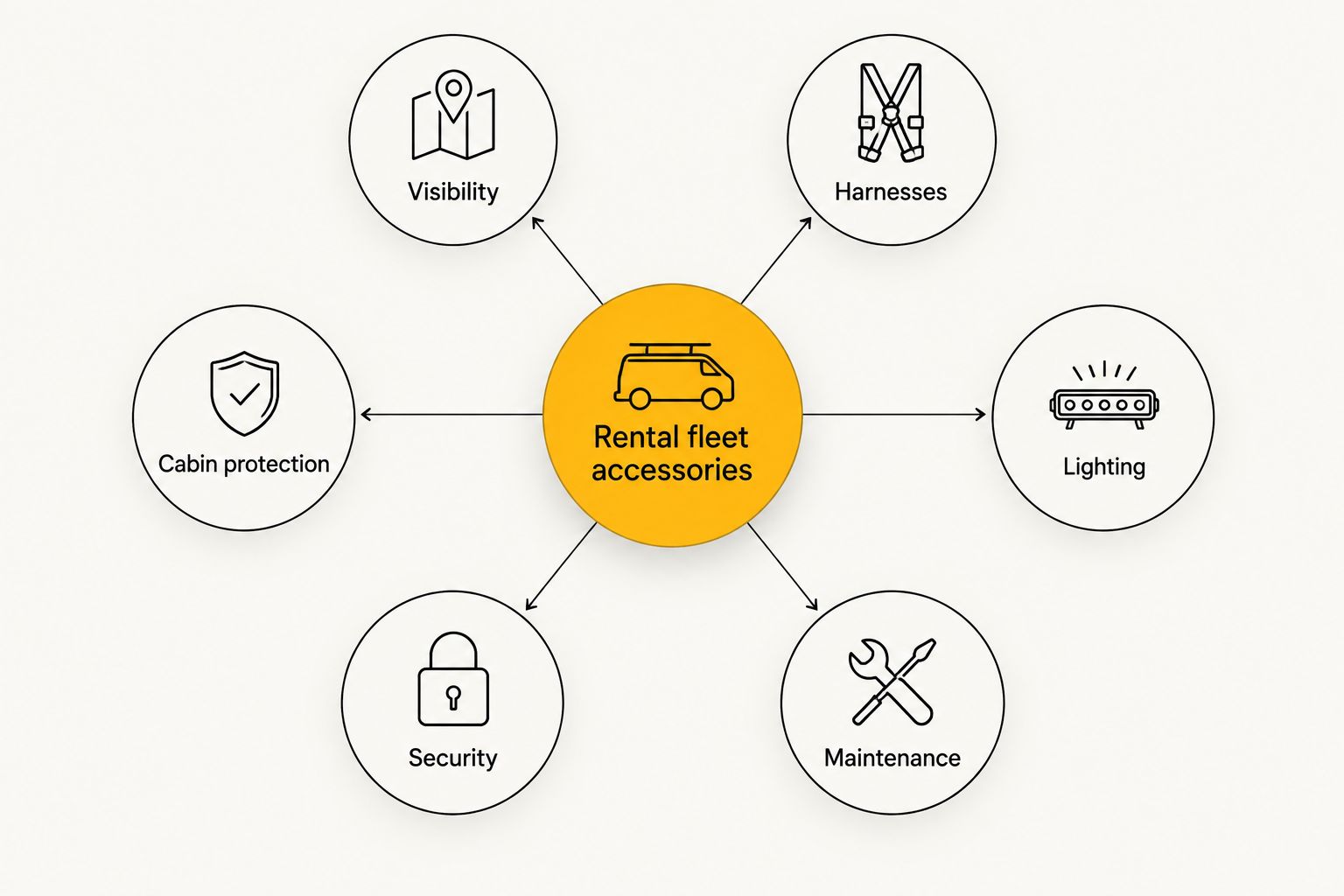 Hub and spoke diagram of six UTV rental fleet accessory categories