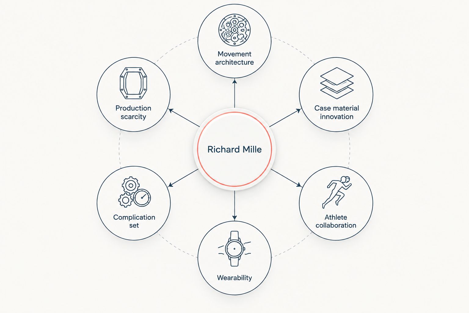 Six criteria used to rank Richard Mille watches arranged around a central hub