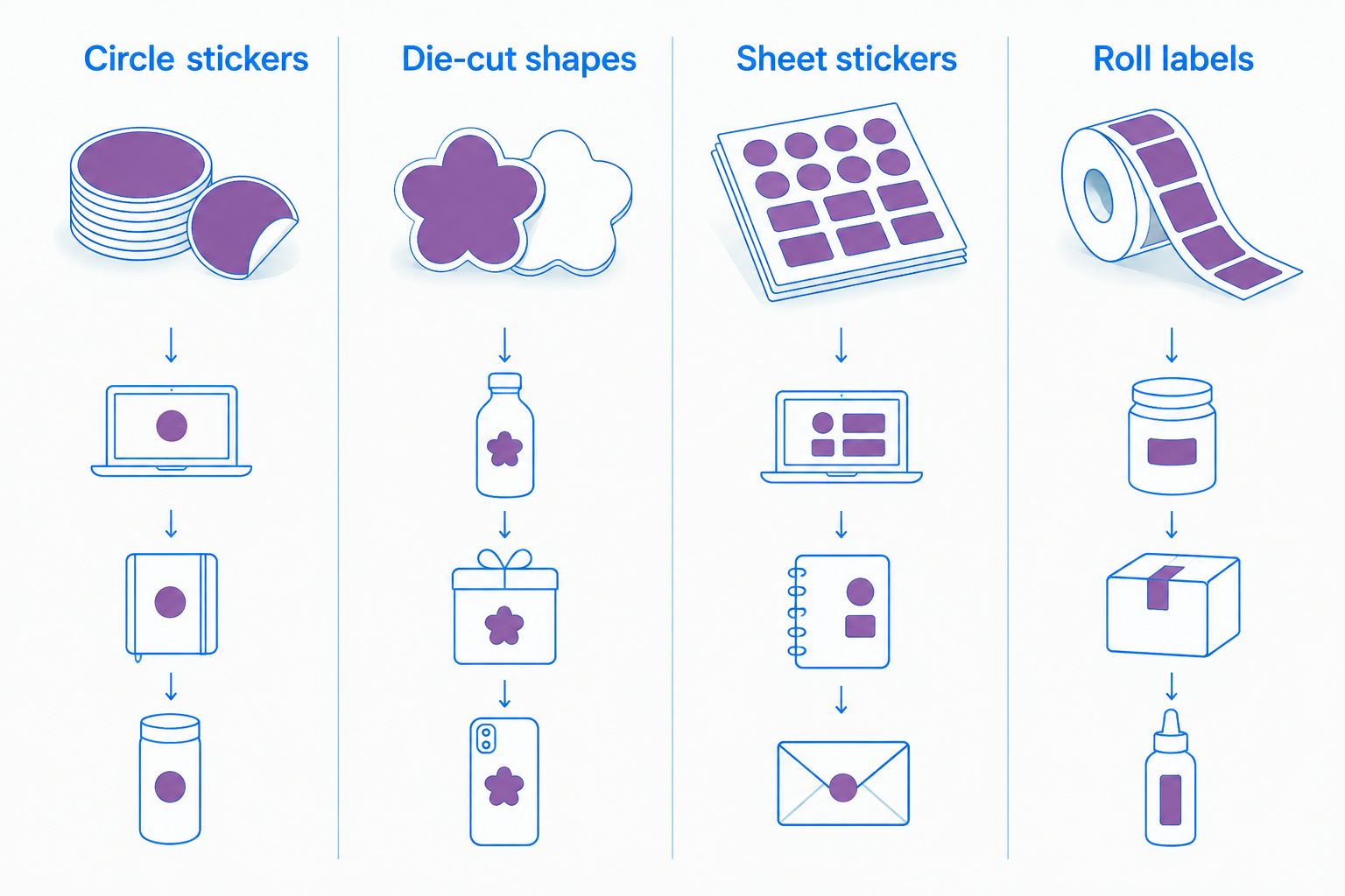Four sticker format options compared side by side