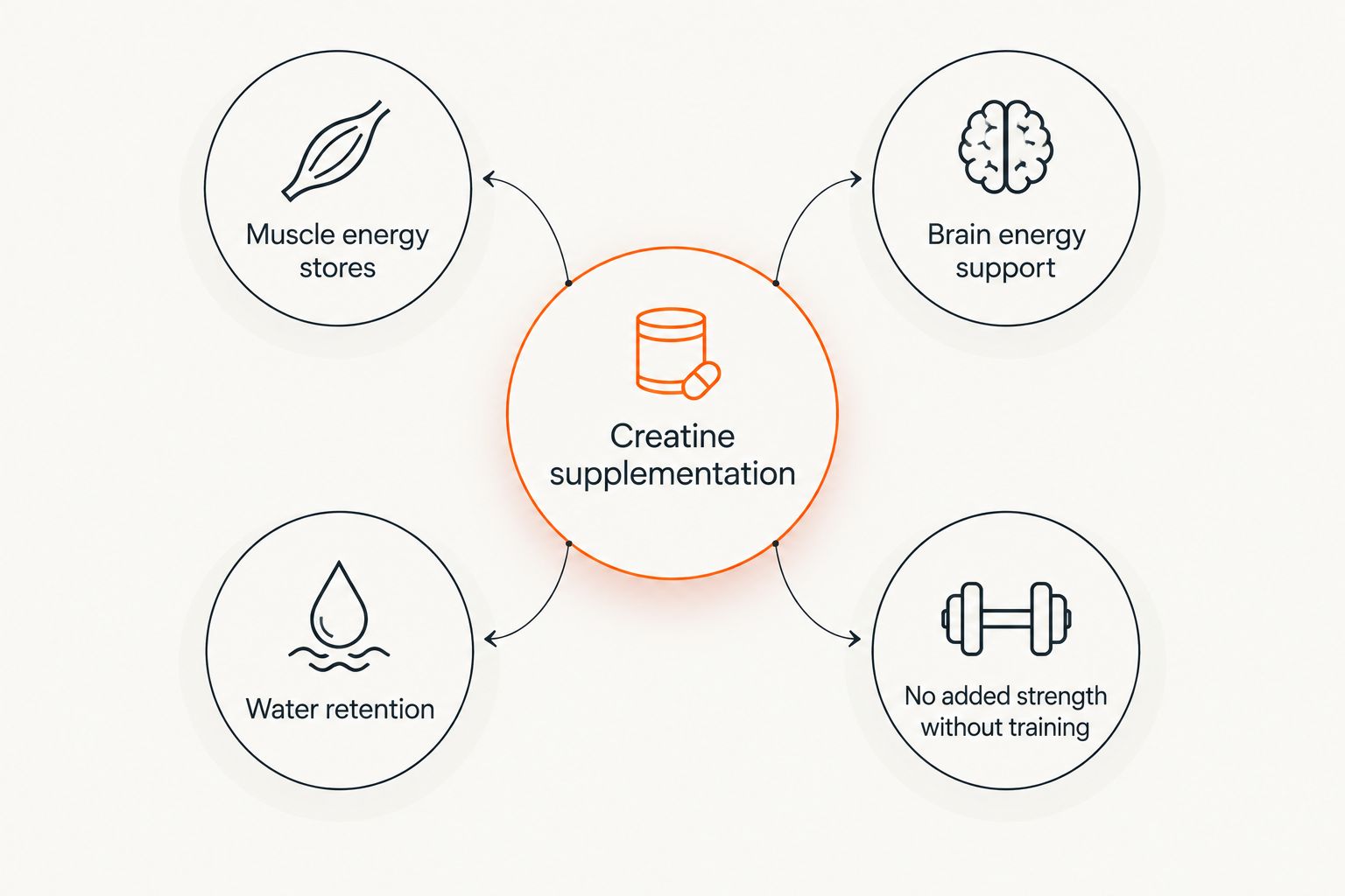 Diagram showing what creatine does and does not affect without resistance training
