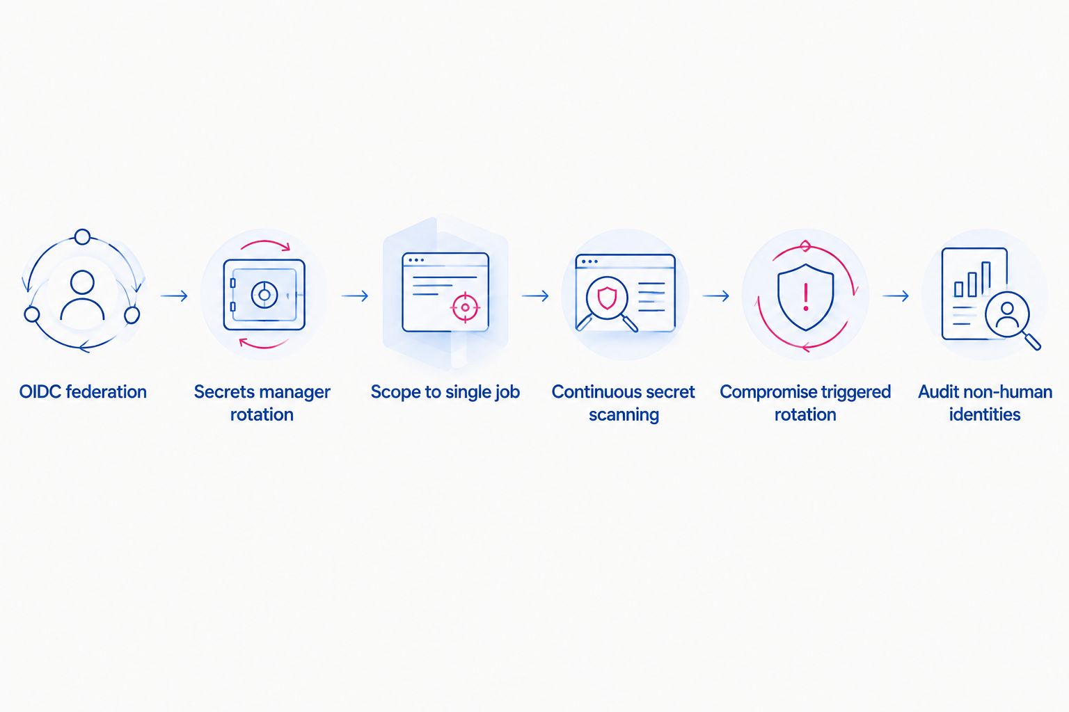 Six-step flow for automatic secret rotation in CI/CD pipelines