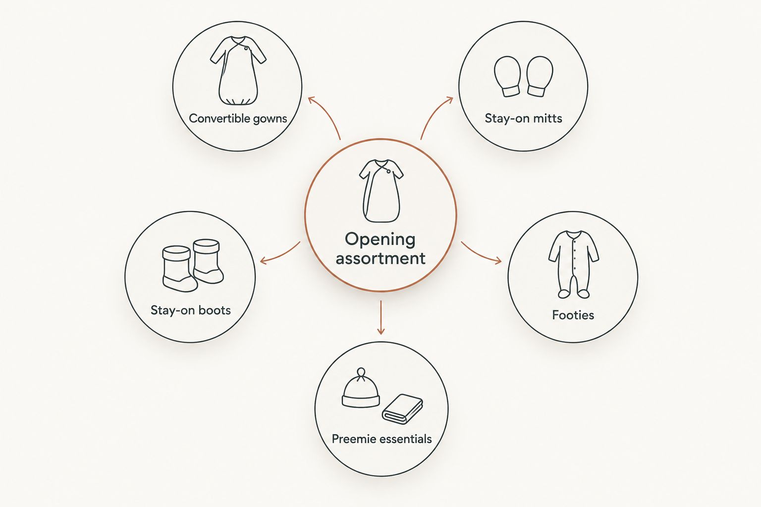 Opening assortment diagram with gowns, mitts, boots, footies, and preemie essentials