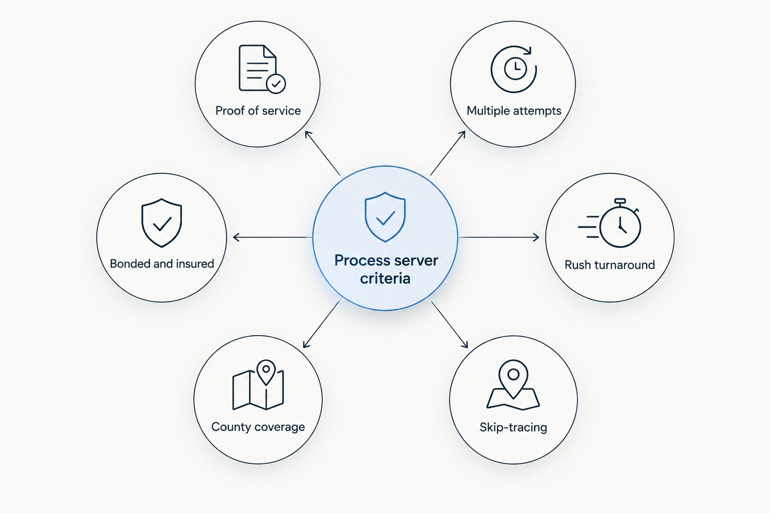 Diagram of six criteria used to rank process servers in San Diego County