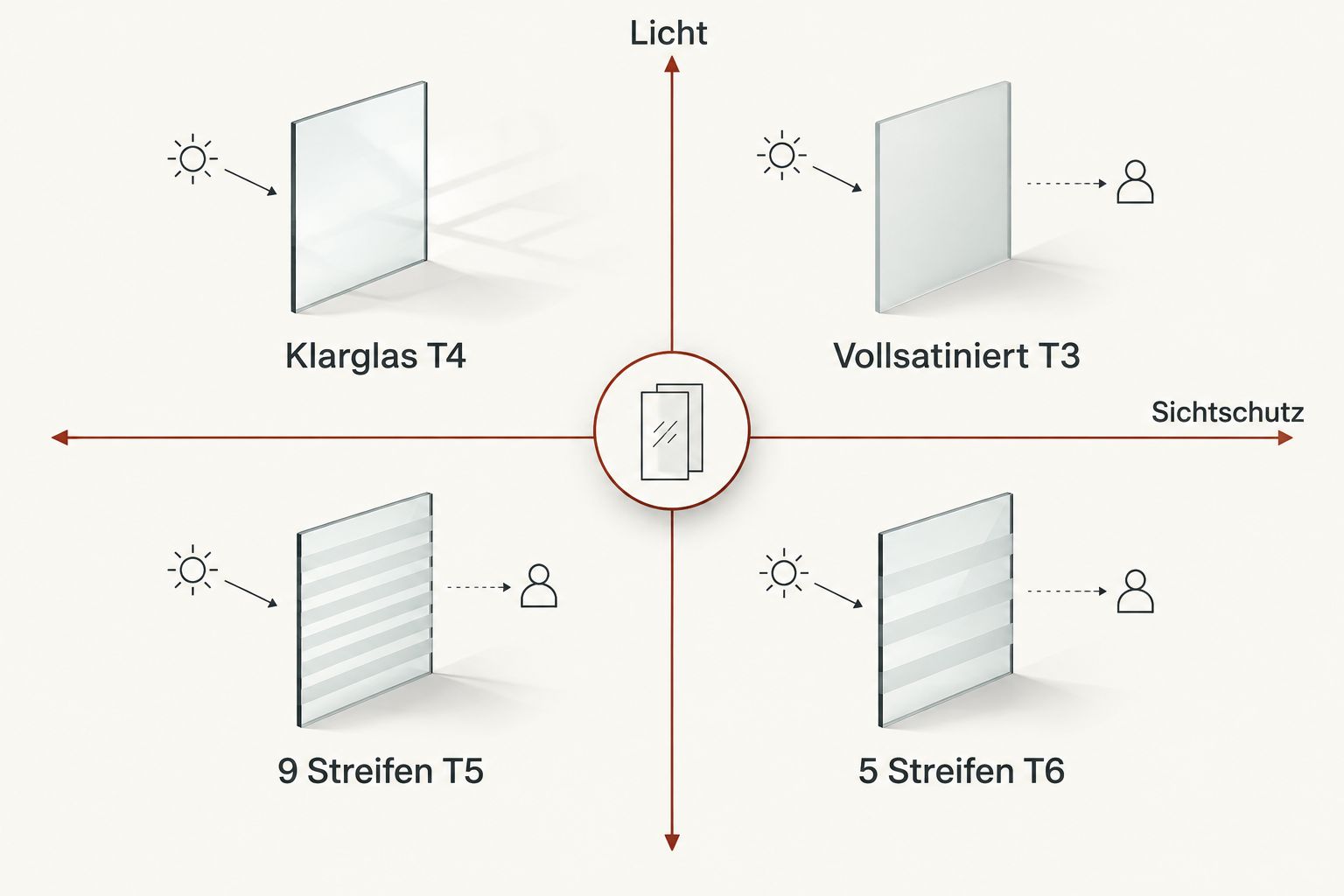 2x2 Matrix zu Licht und Sichtschutz der vier Glastür-Modelle ohne Zarge