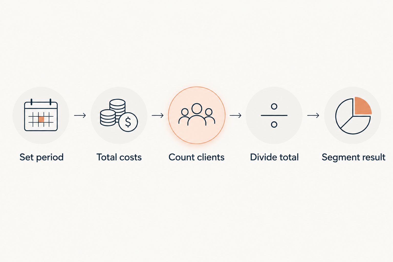 Five-step staffing agency CAC calculation from setting the period to segmenting the result