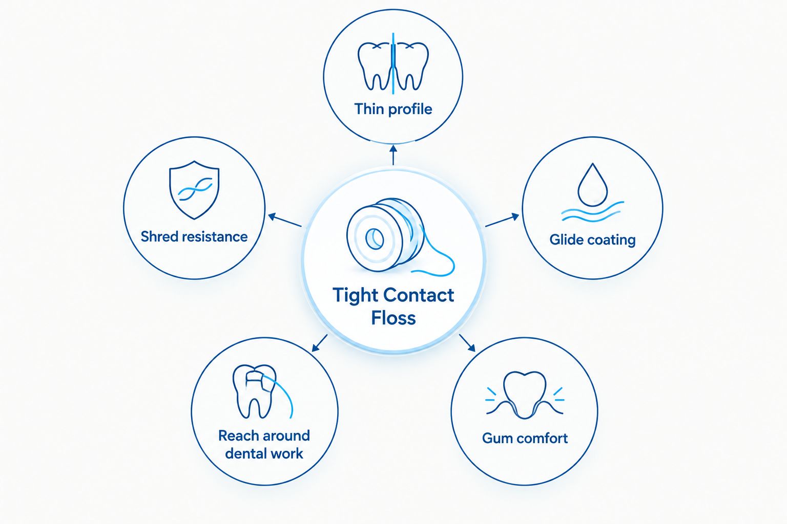 Diagram of the five criteria used to rank floss for tight teeth