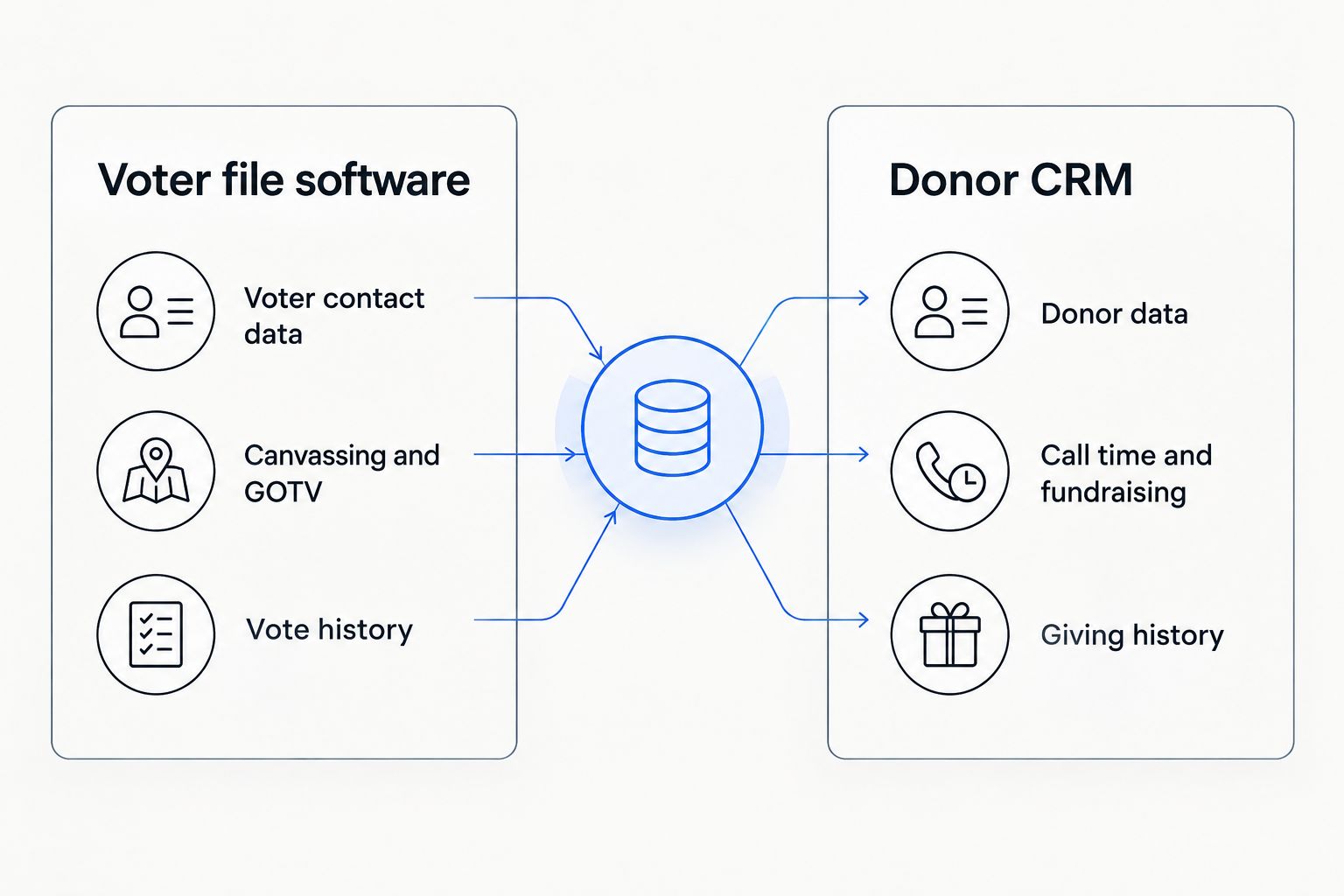 Two-column diagram comparing voter file software and donor CRM software
