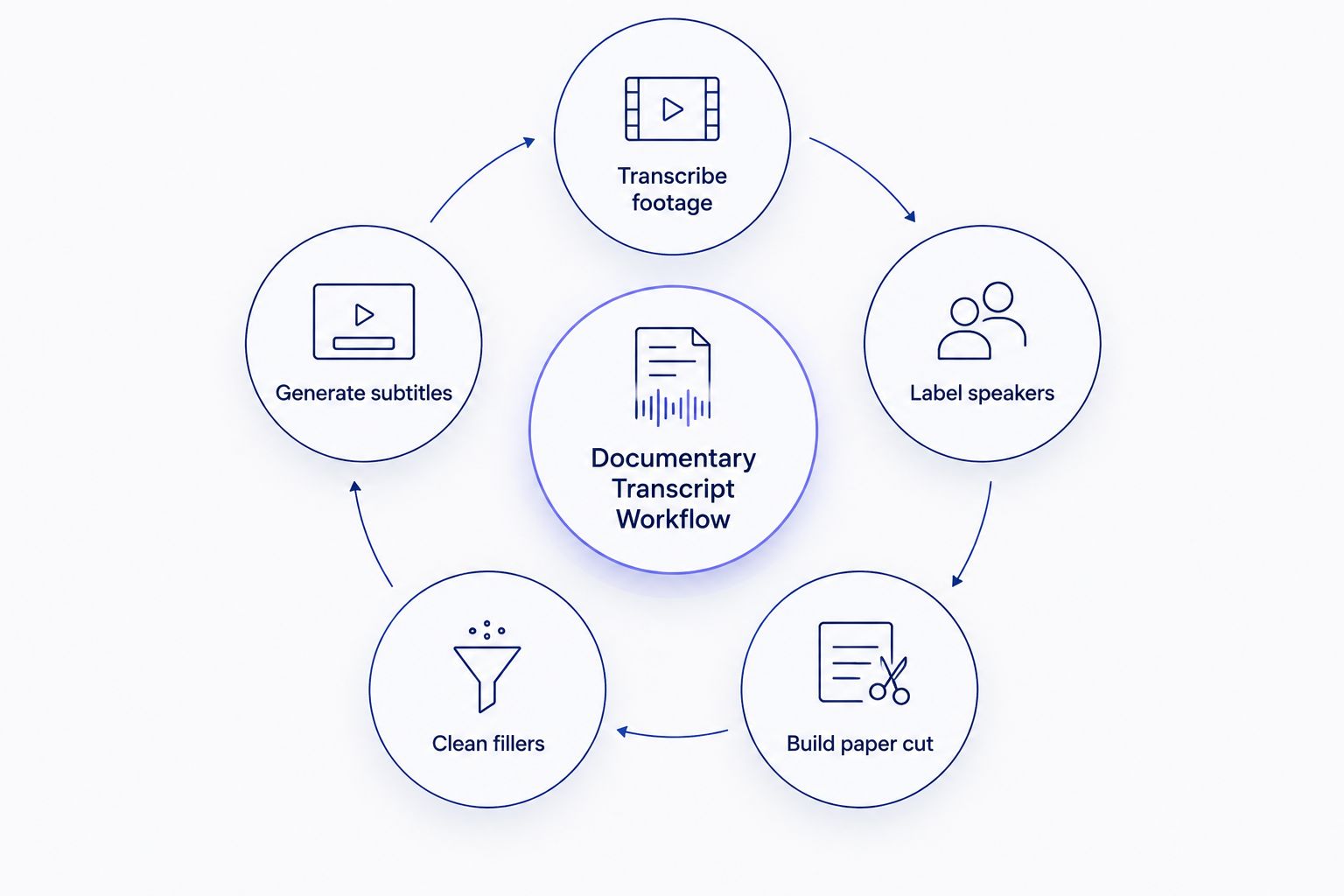 Hub and spoke diagram of the documentary transcription workflow from transcribing footage to generating subtitles